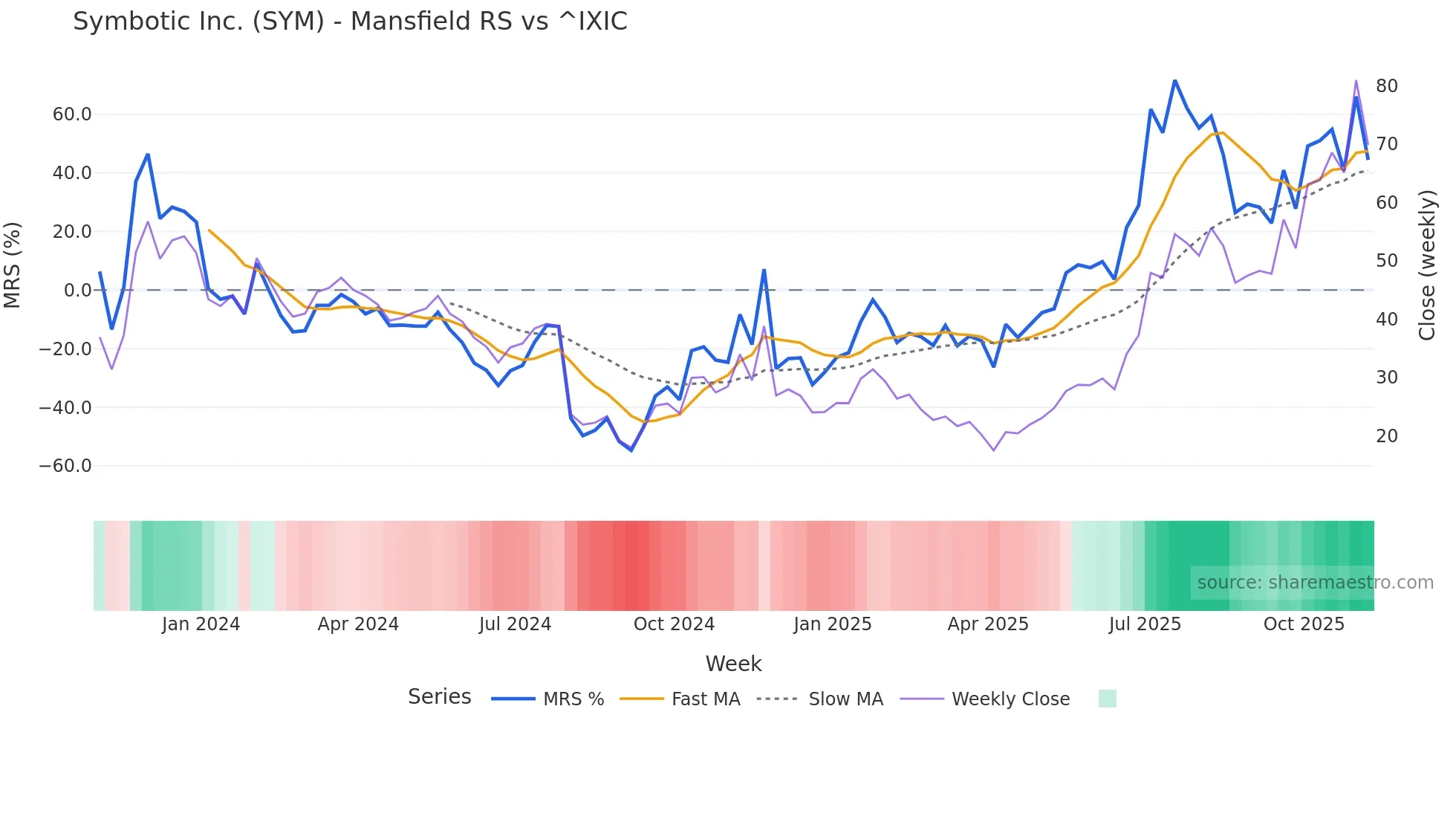SYM Mansfield Relative Strength chart