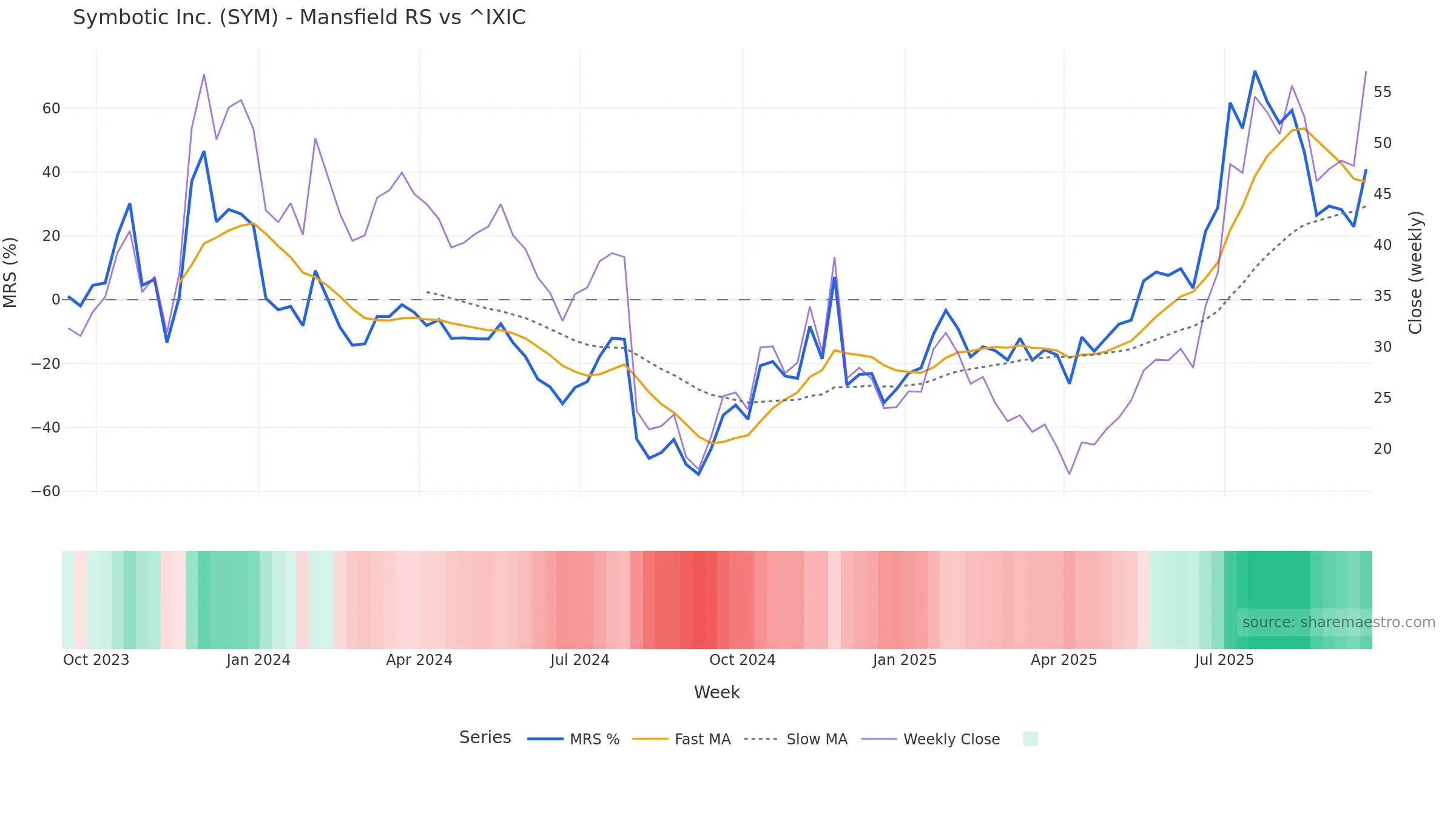 SYM Mansfield Relative Strength vs ^IXIC SYM Mansfield Relative Strength vs ^IXIC — weekly