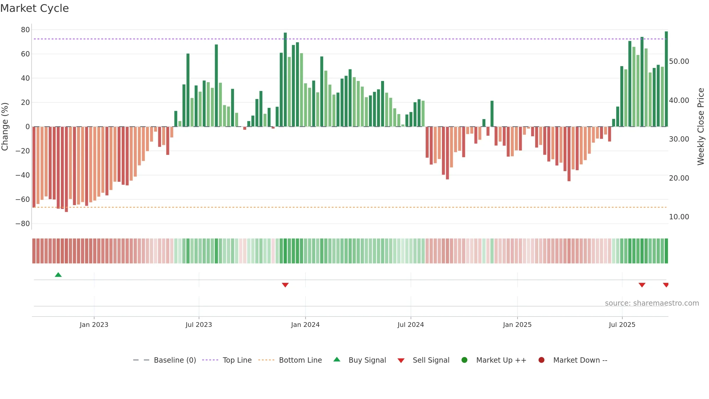 SYM weekly Market Cycle chart, closing 2025-09-15.
