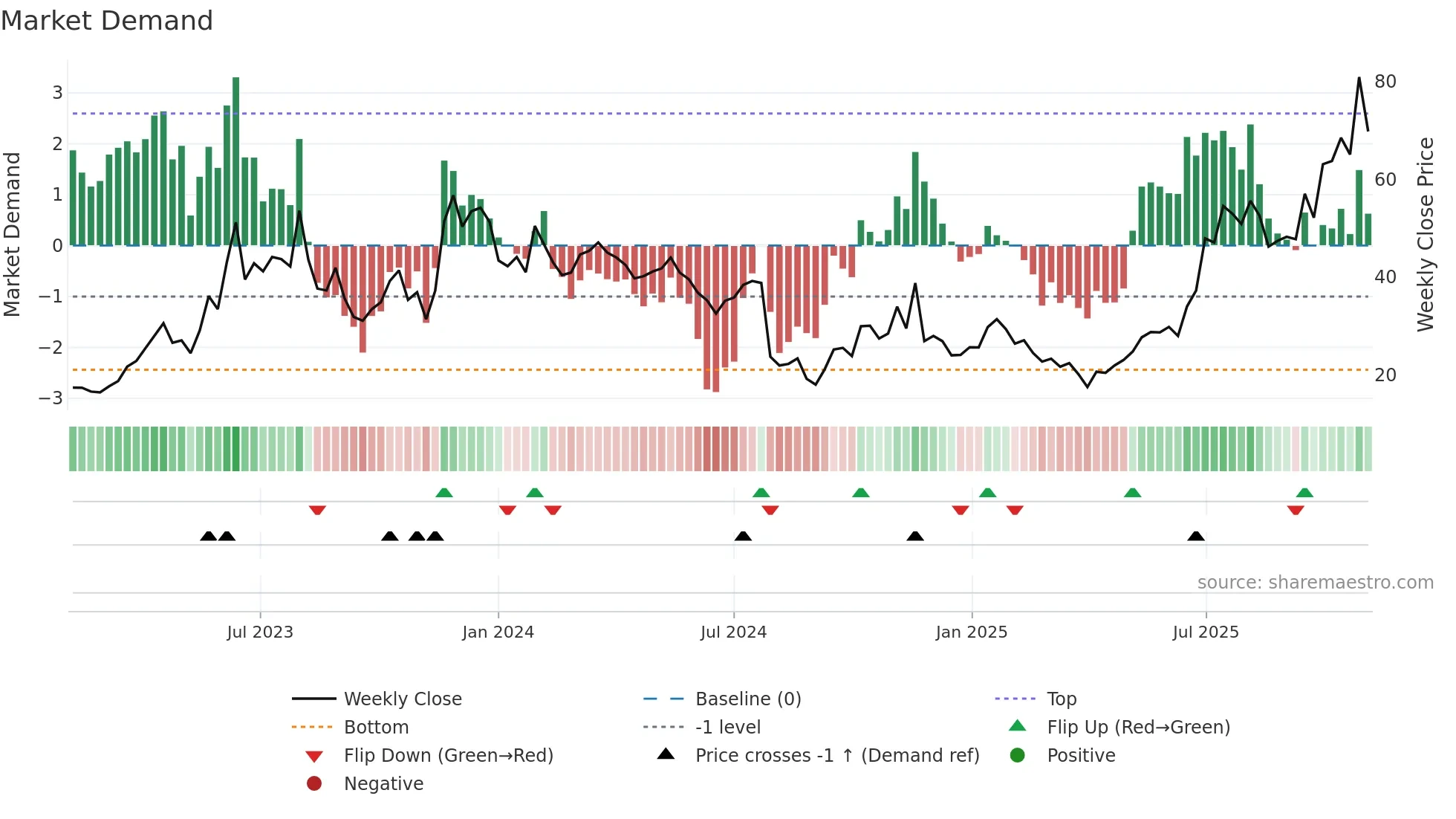 SYM weekly Market Demand chart
