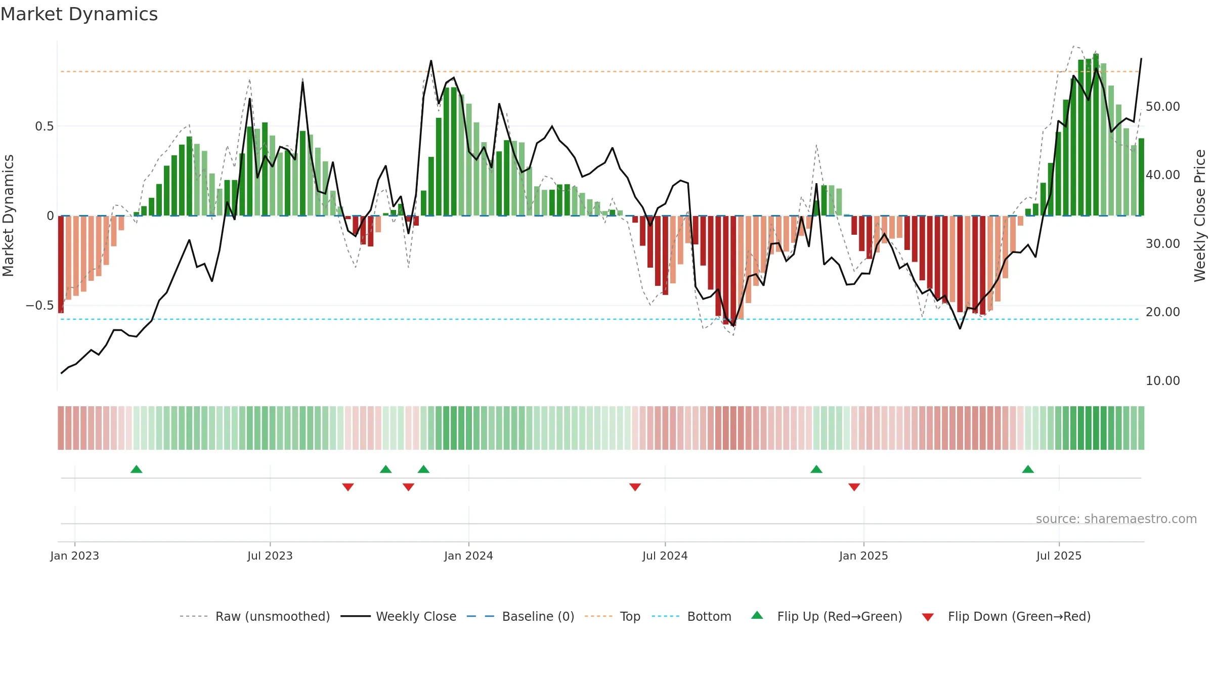 SYM weekly Market Dynamics chart, closing 2025-09-15.
