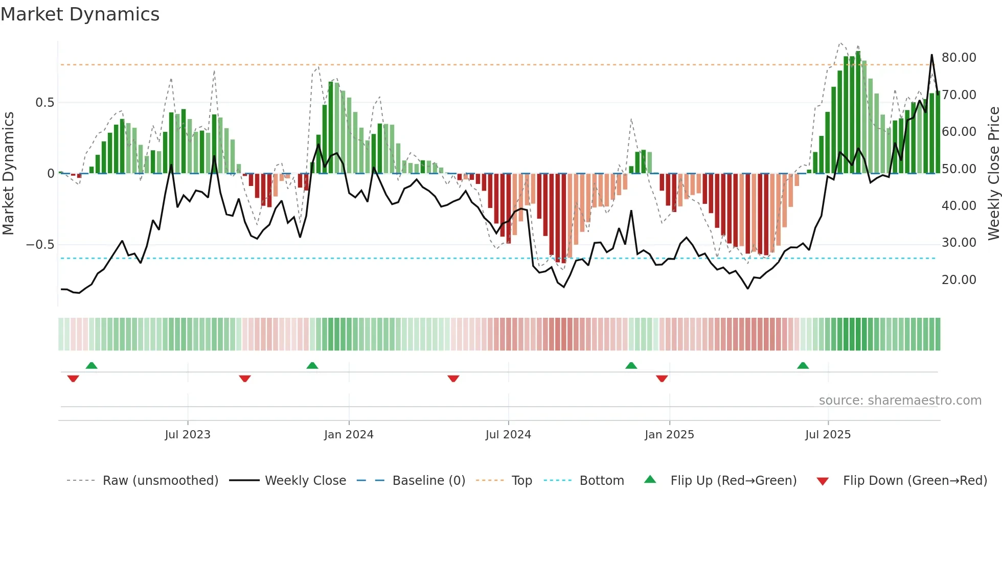 SYM weekly Market Dynamics chart