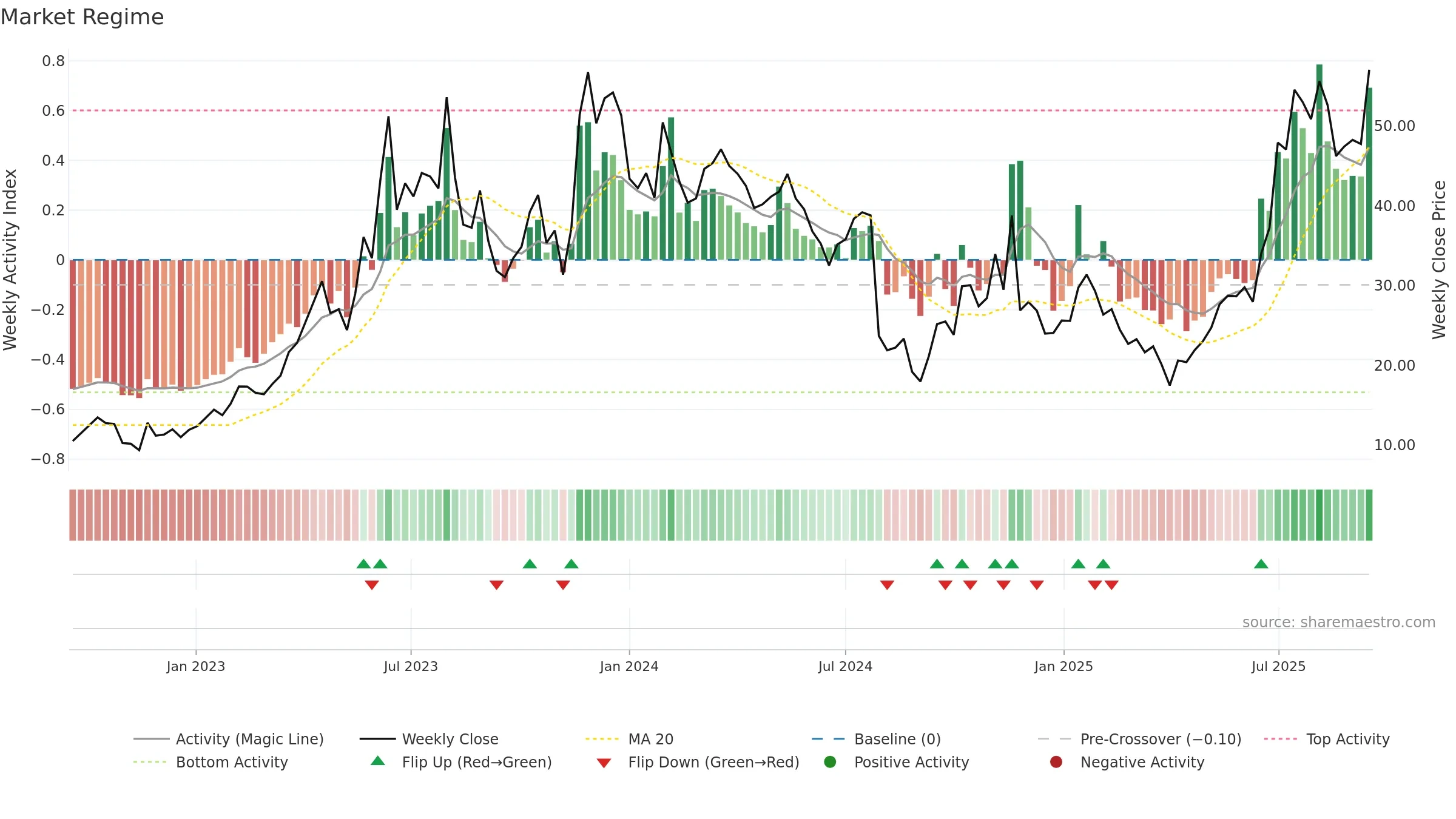 SYM weekly Market Snapshot chart, closing 2025-09-15.