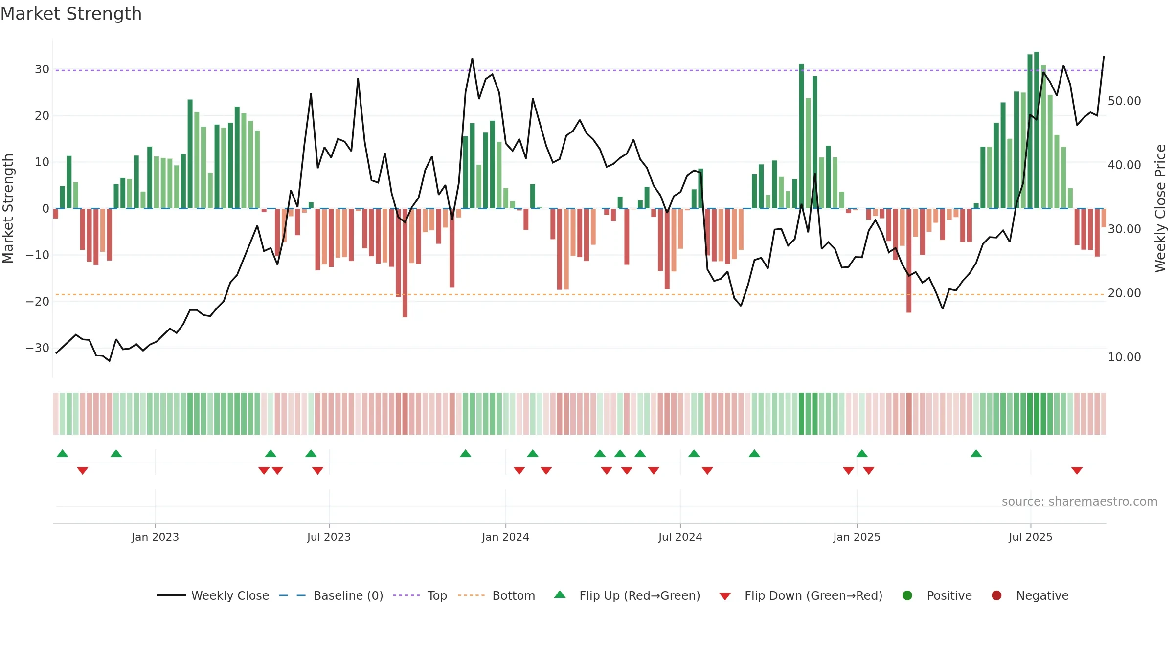 SYM weekly Market Strength chart, closing 2025-09-15.