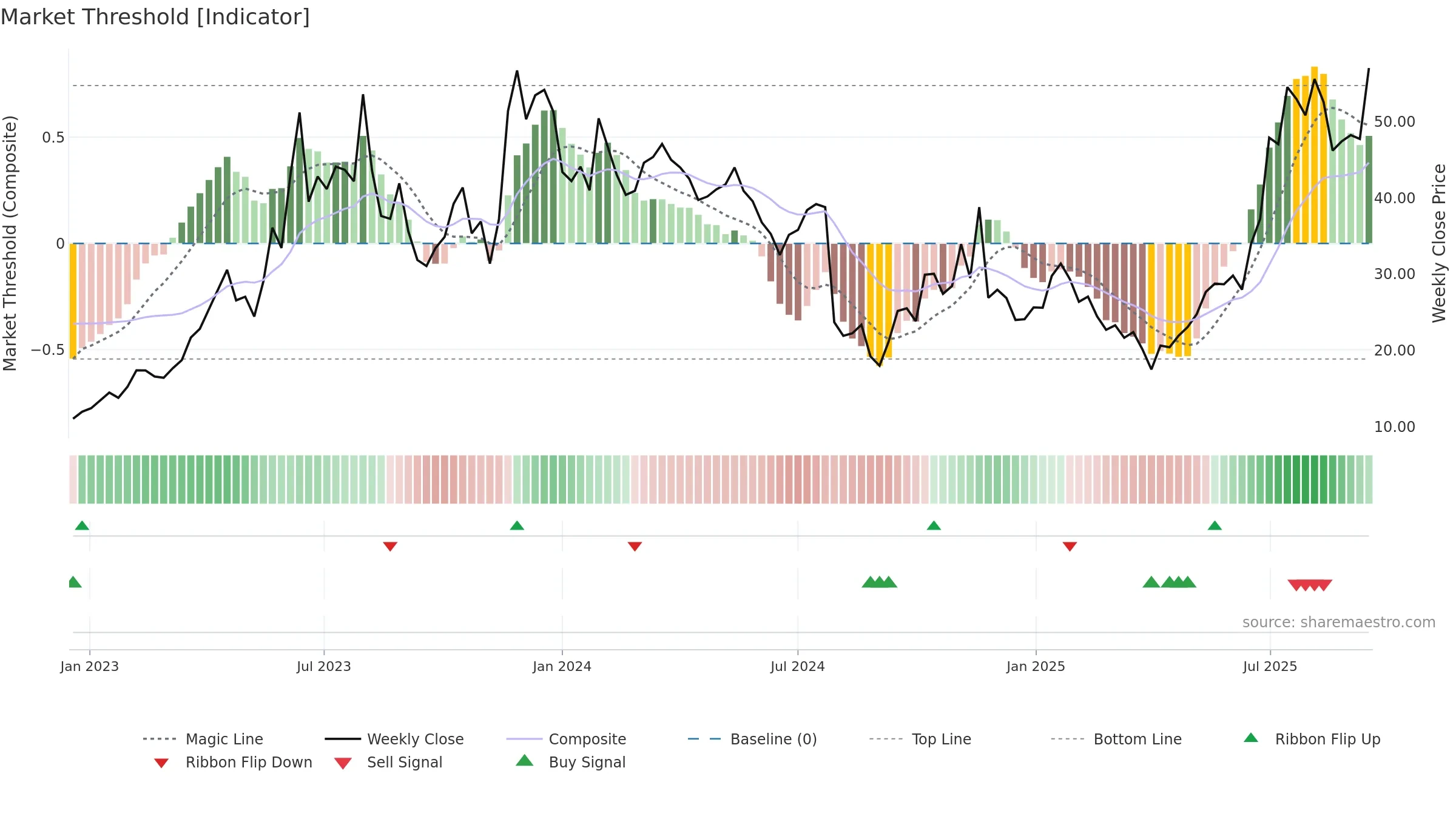 SYM weekly Market Threshold chart, closing 2025-09-15.