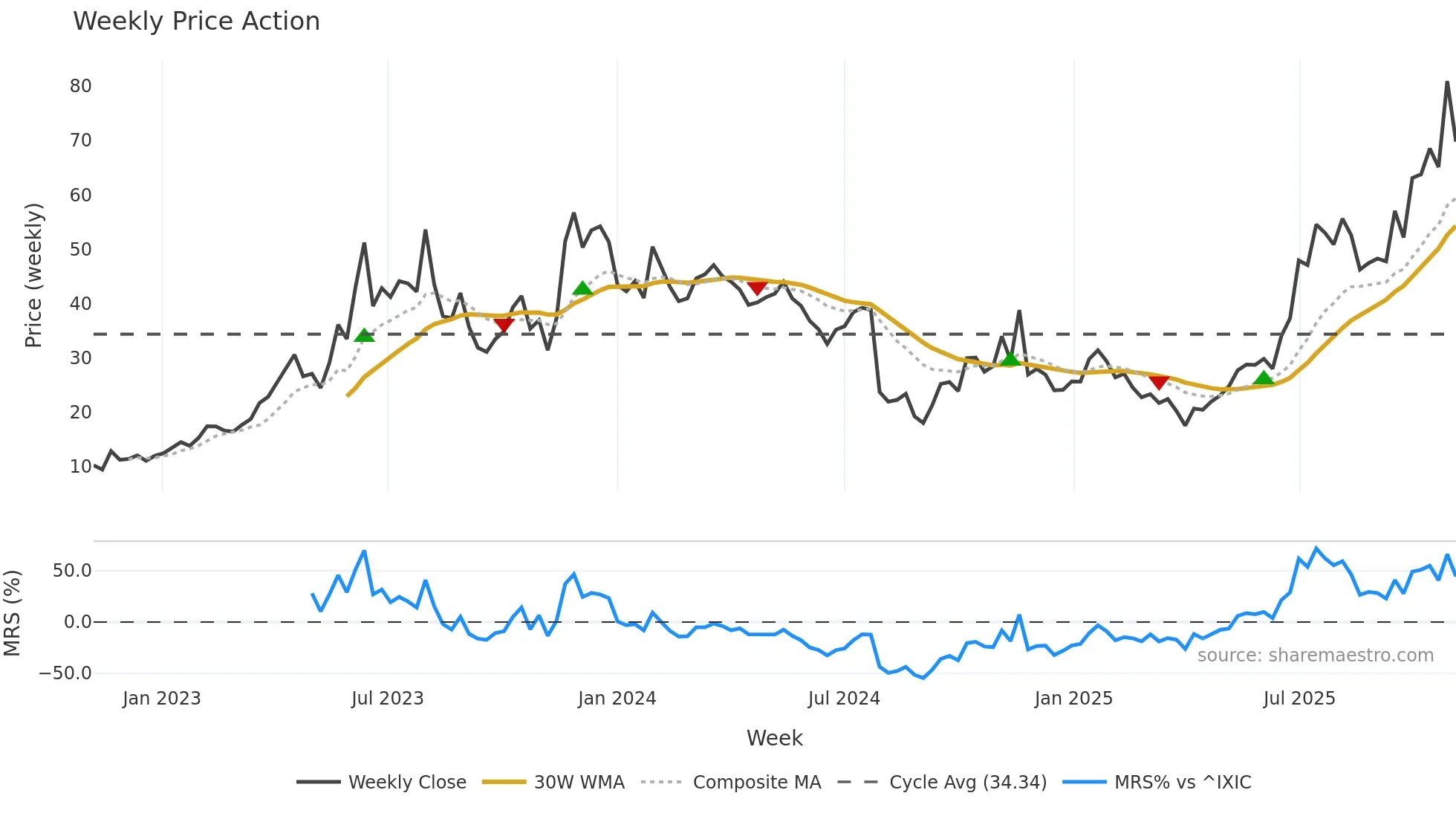 SYM weekly Price Action chart, closing 2025-11-03