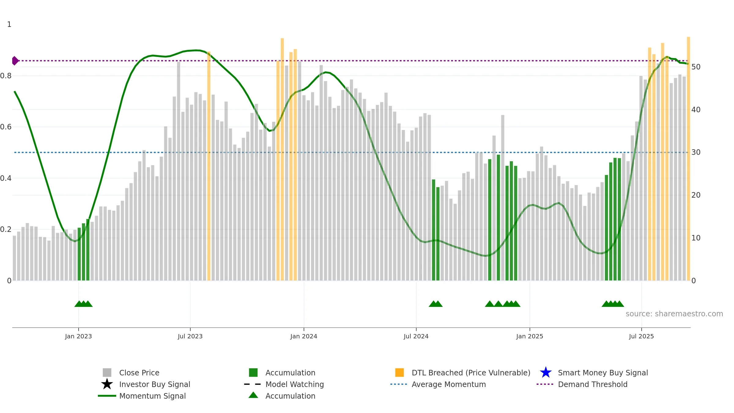 SYM weekly Smart Money chart, closing 2025-09-15.