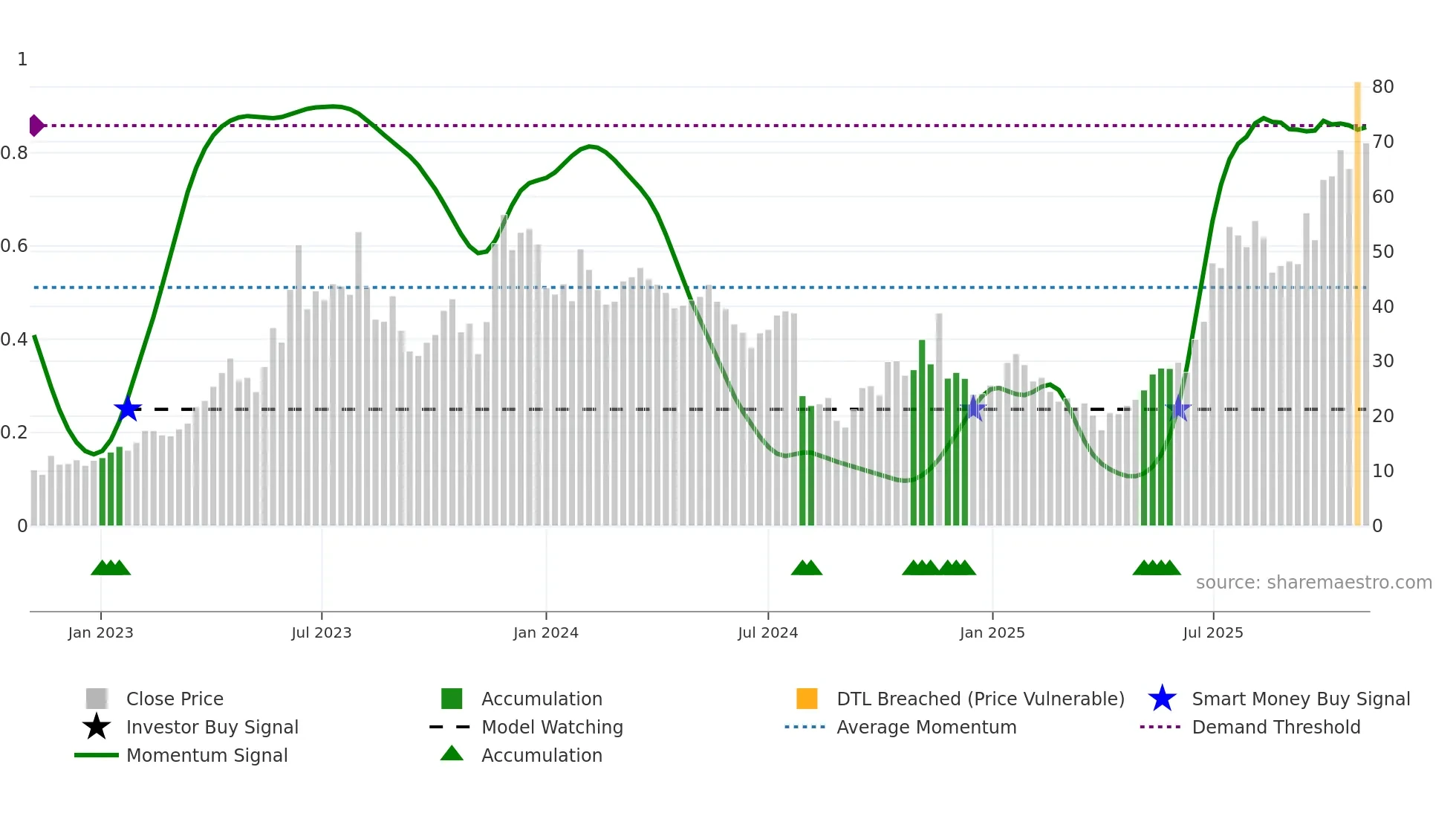 SYM weekly Smart Money chart