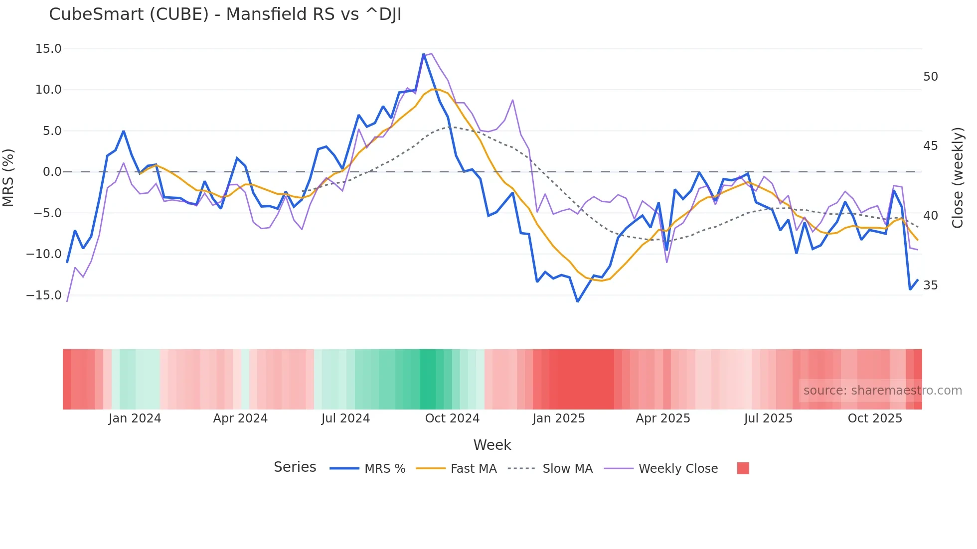 CUBE Mansfield Relative Strength chart