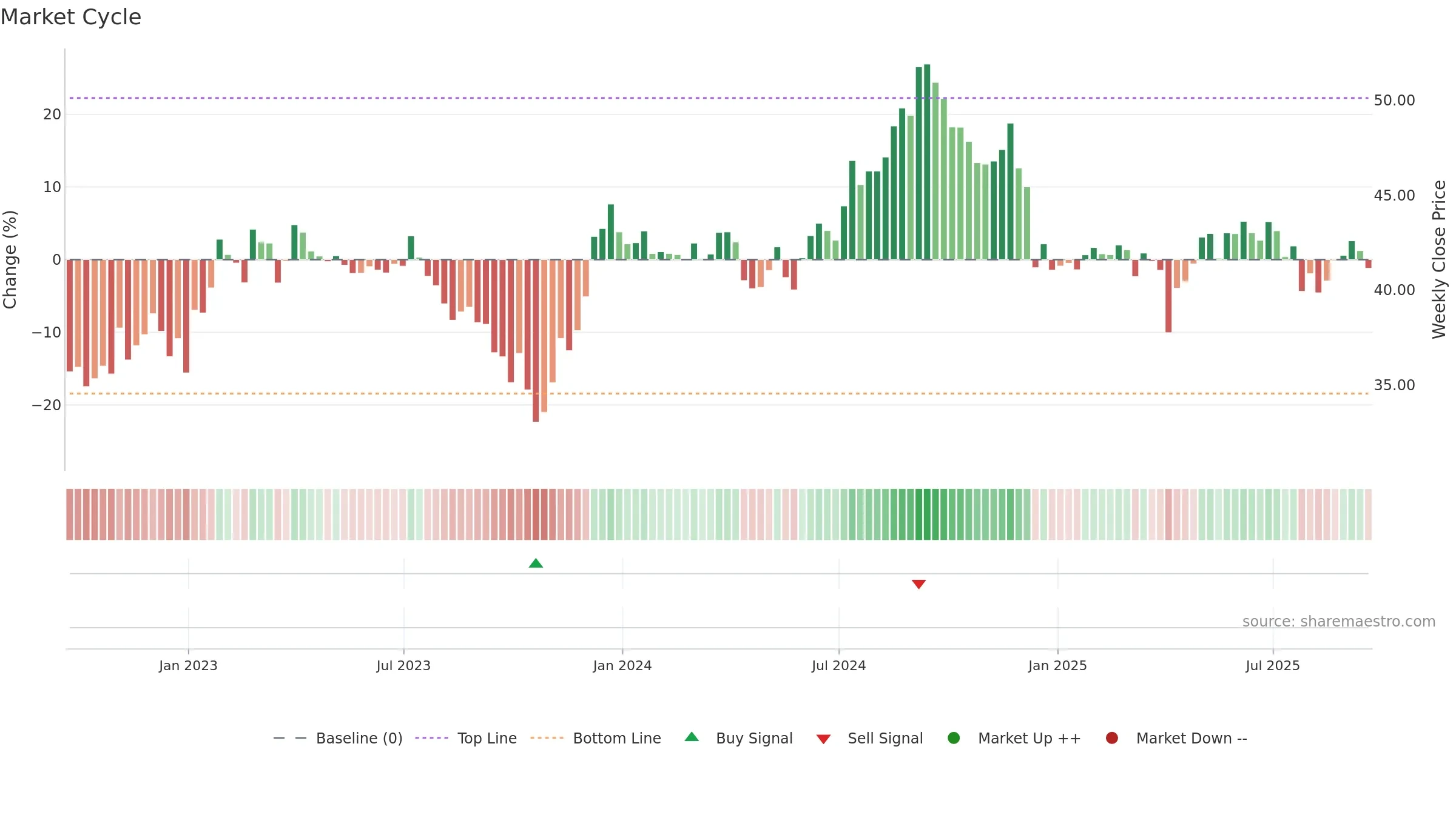 CUBE weekly Market Cycle chart, closing 2025-09-19.