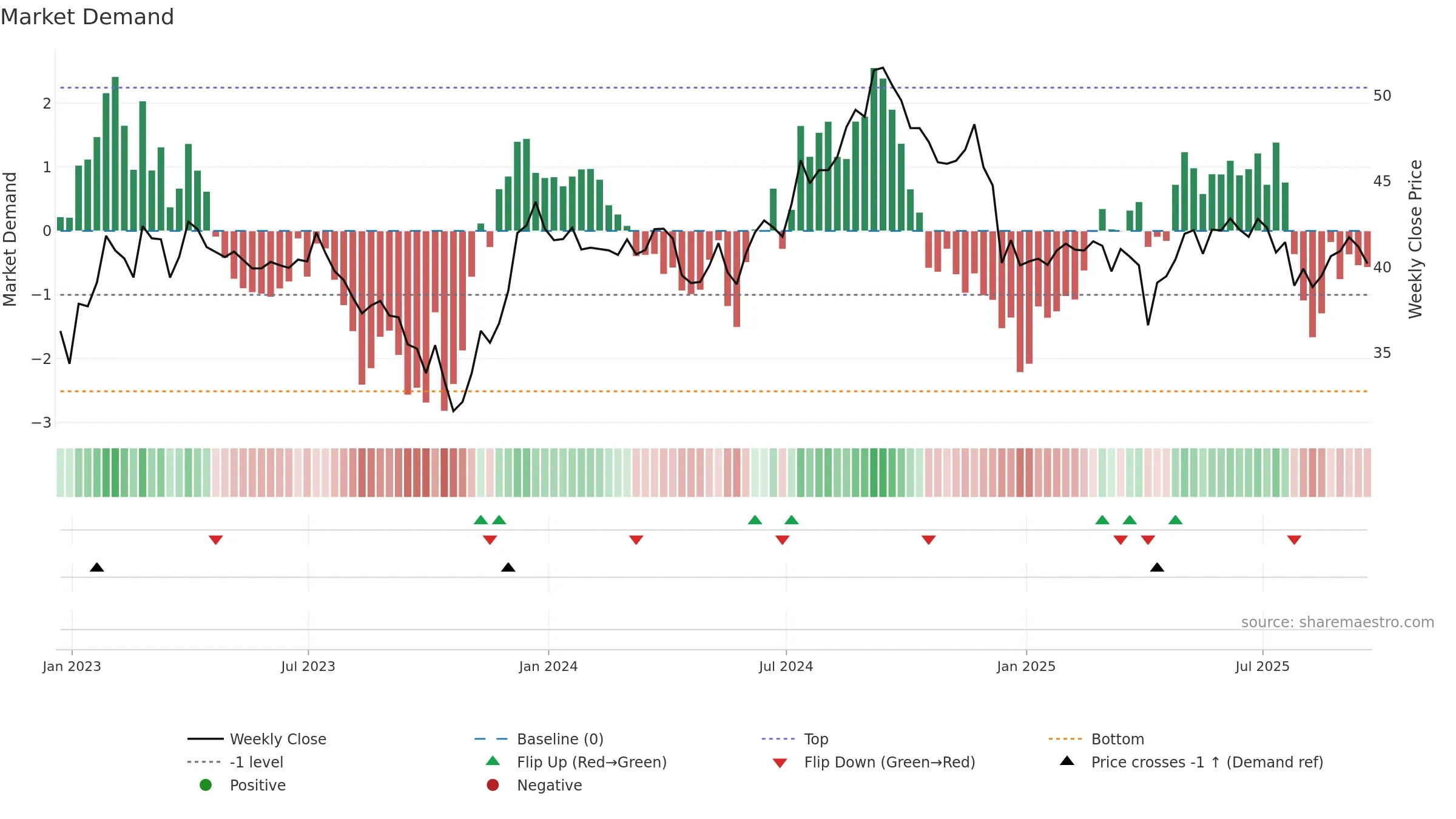 CUBE weekly Market Demand chart, closing 2025-09-19.
