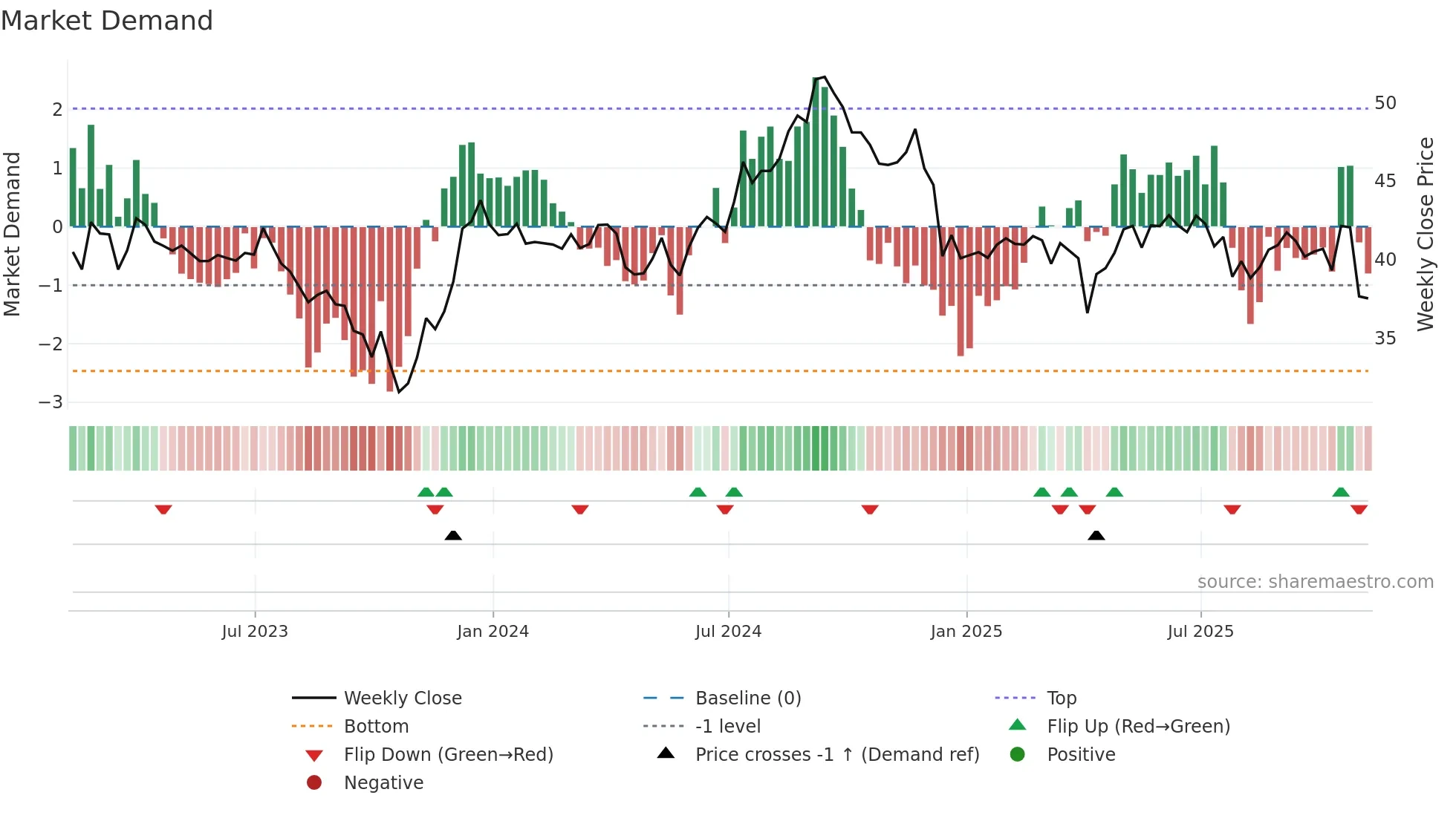CUBE weekly Market Demand chart