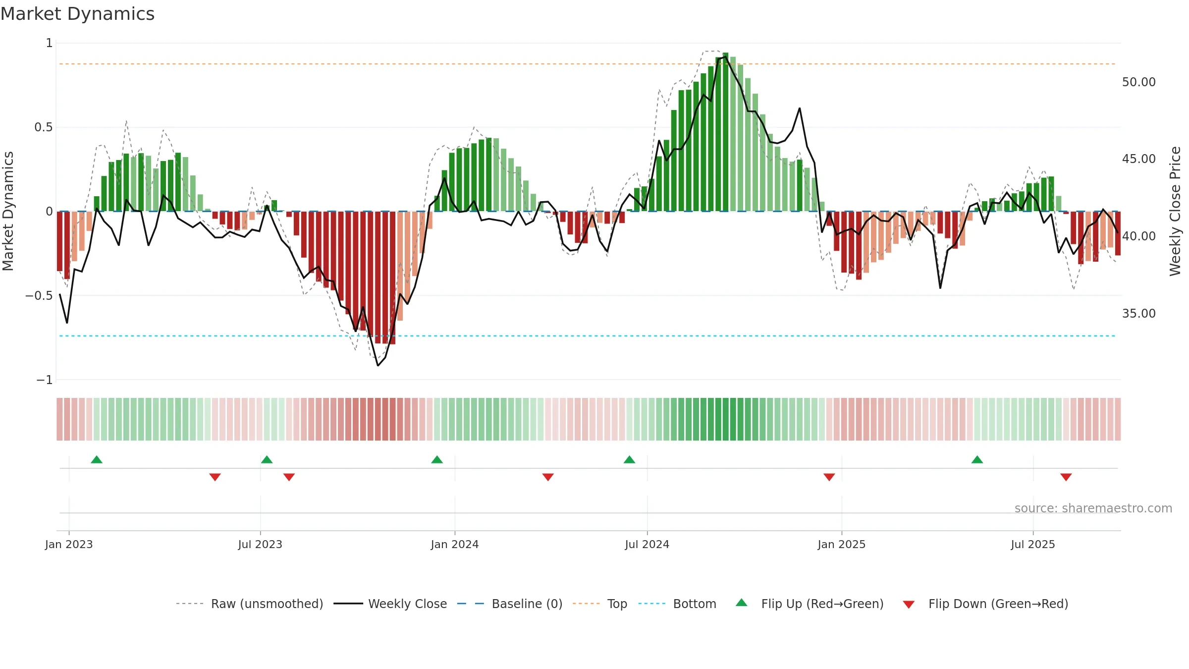 CUBE weekly Market Dynamics chart, closing 2025-09-19.