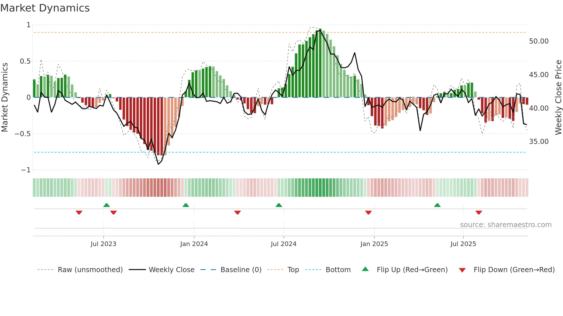 CUBE weekly Market Dynamics chart