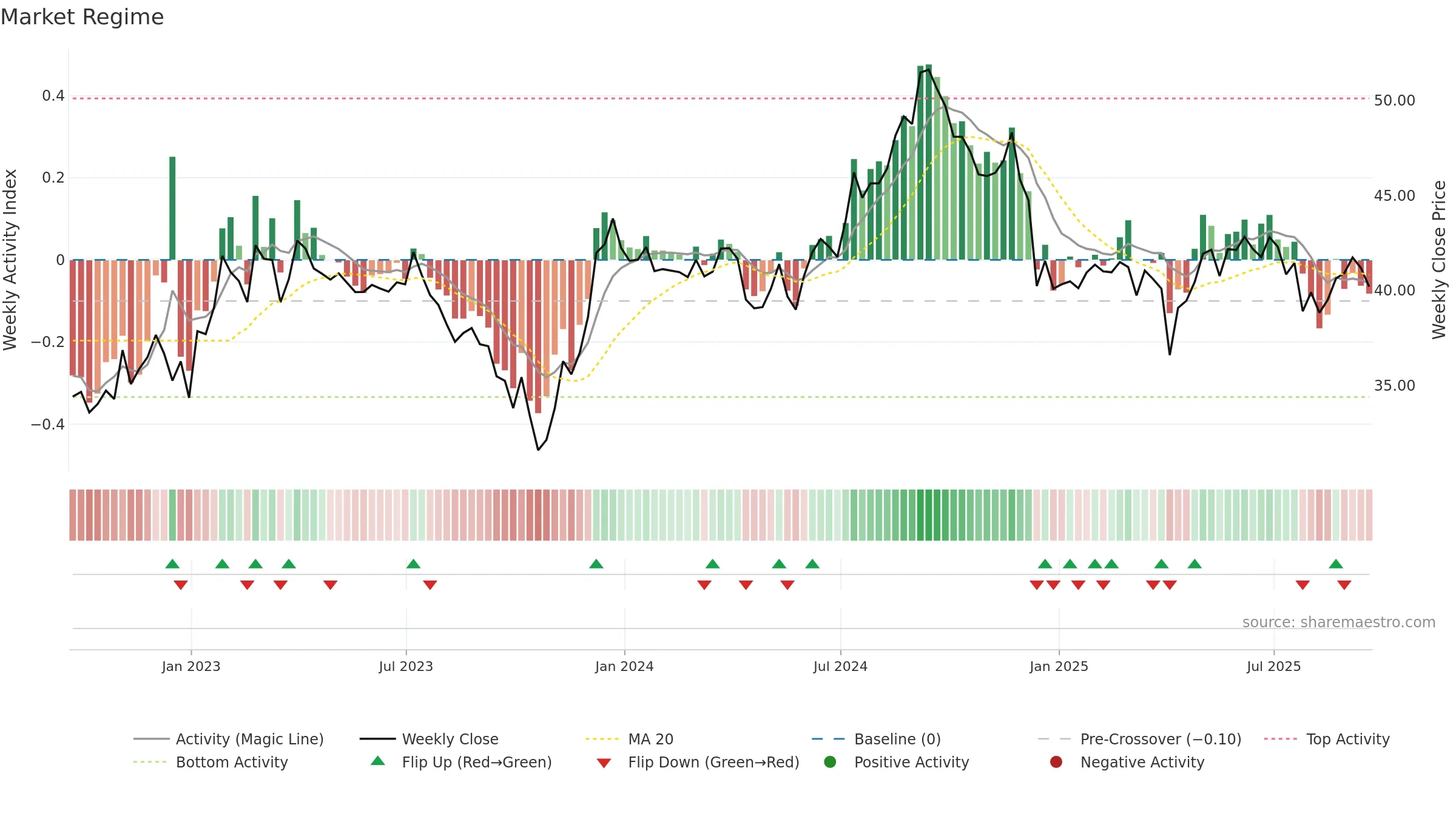 CUBE weekly Market Snapshot chart, closing 2025-09-19.