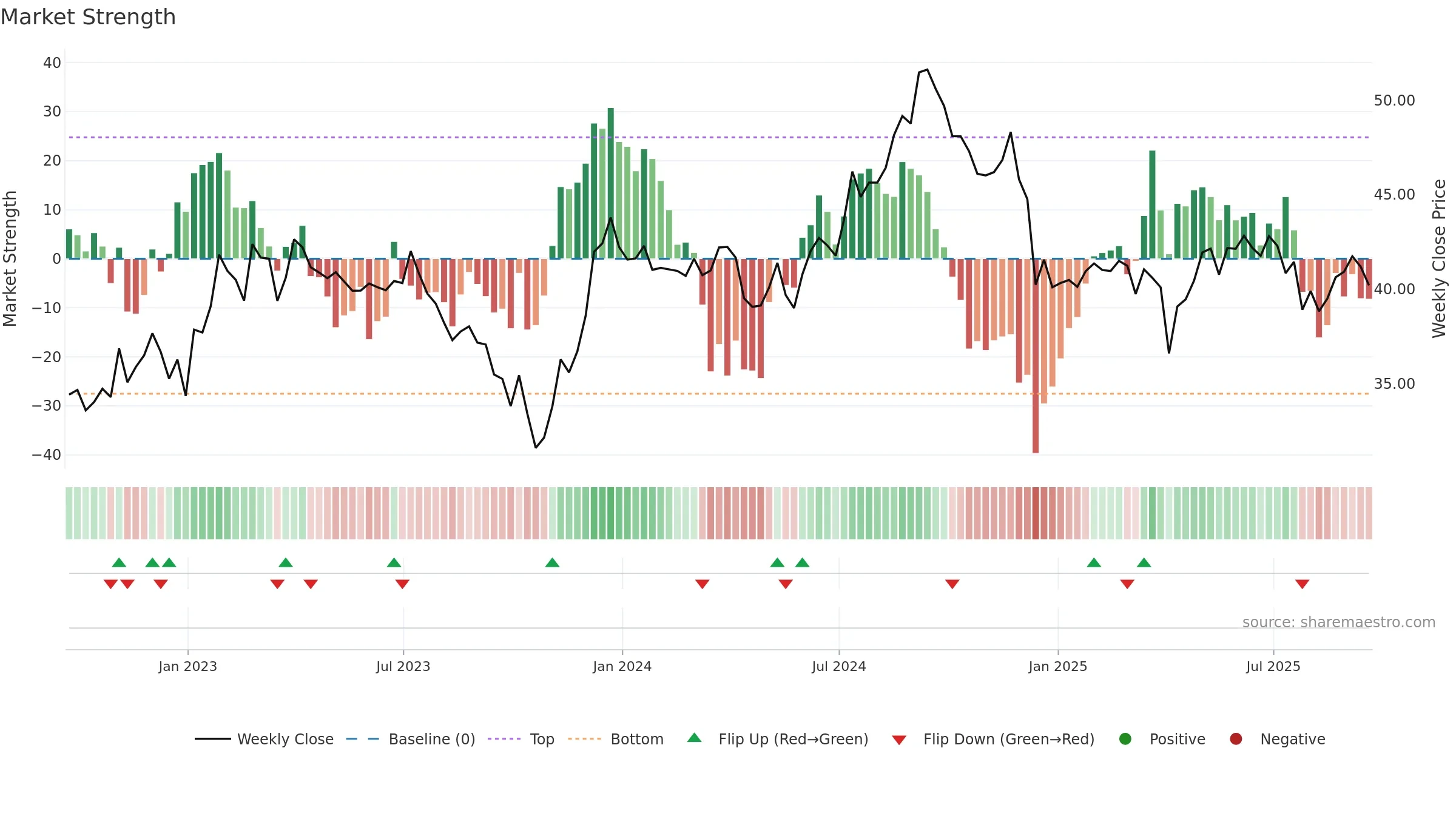 CUBE weekly Market Strength chart, closing 2025-09-19.