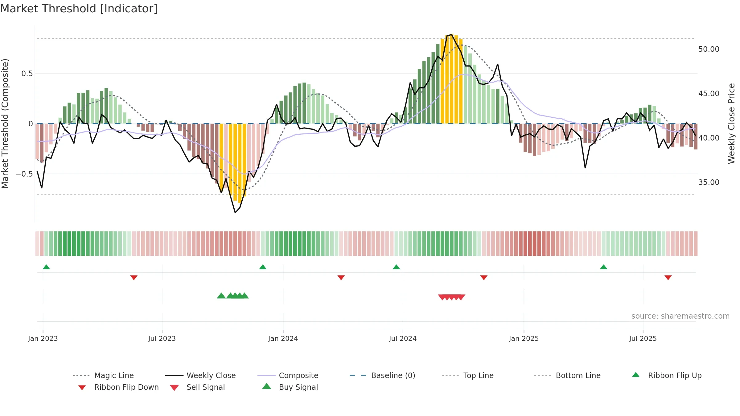 CUBE weekly Market Threshold chart, closing 2025-09-19.