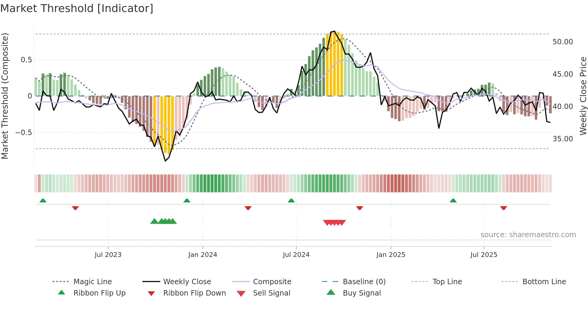 CUBE weekly Market Threshold chart