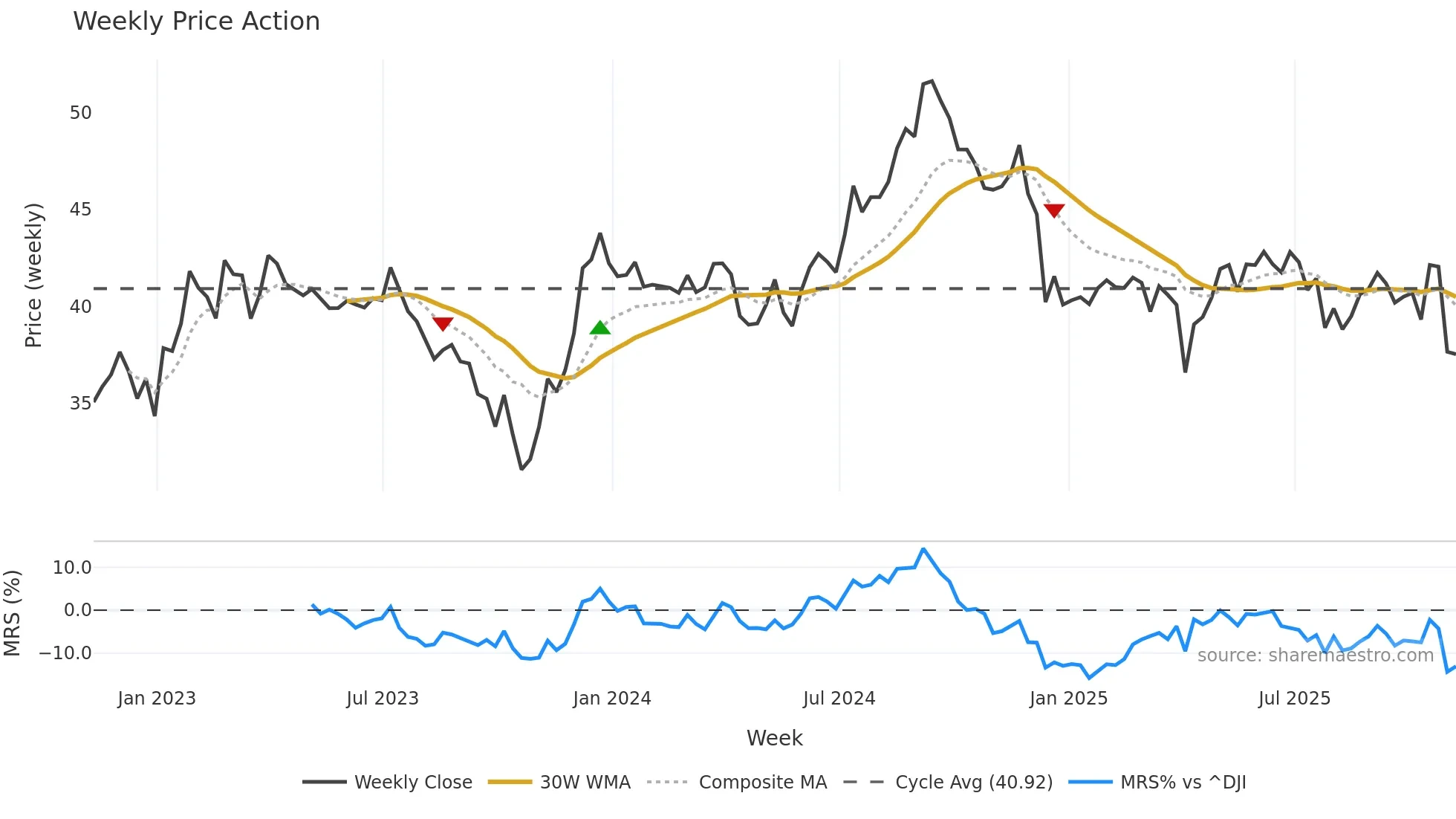 CUBE weekly Price Action chart, closing 2025-11-07