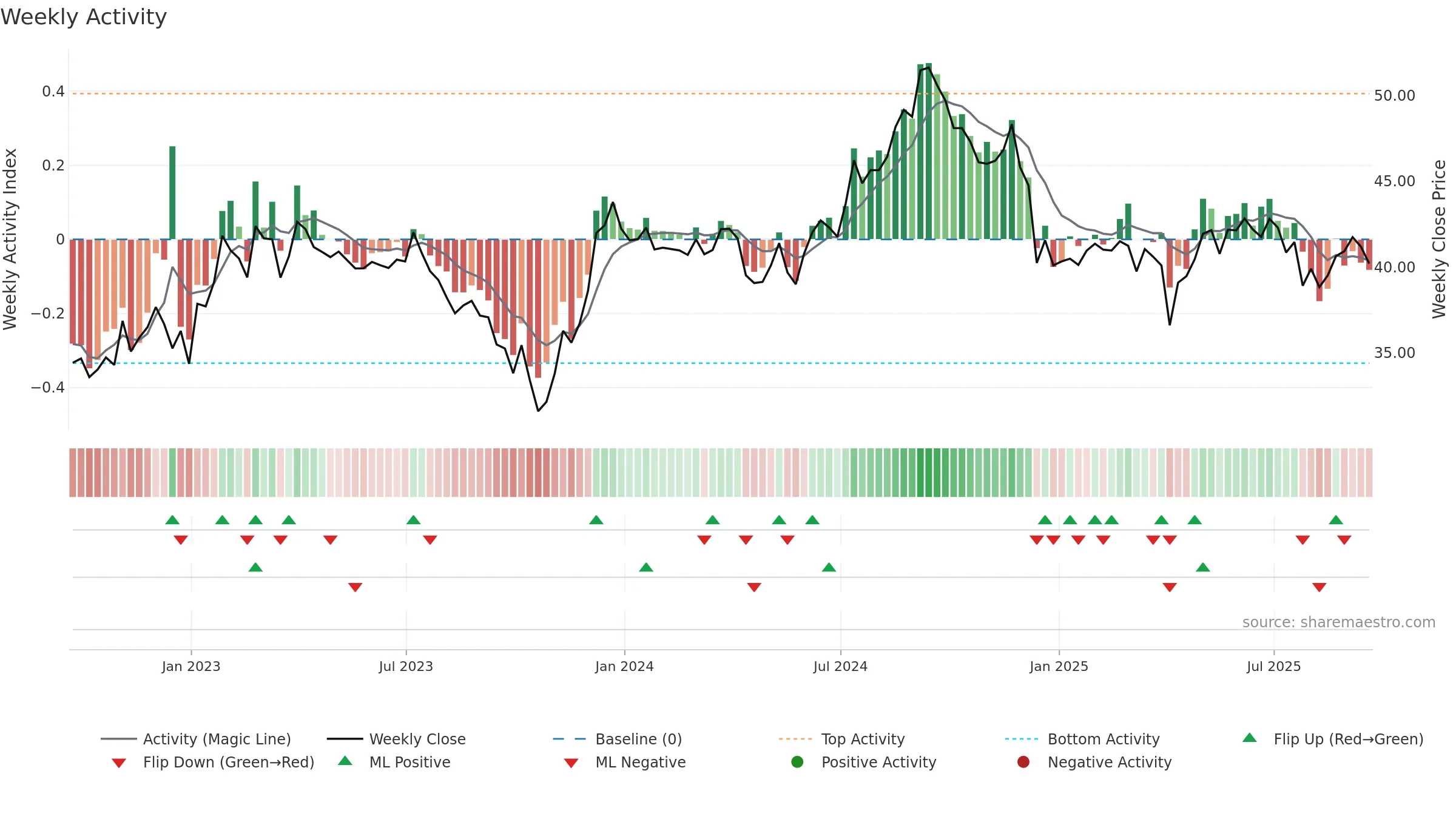 CUBE weekly Activity chart, closing 2025-09-19.
