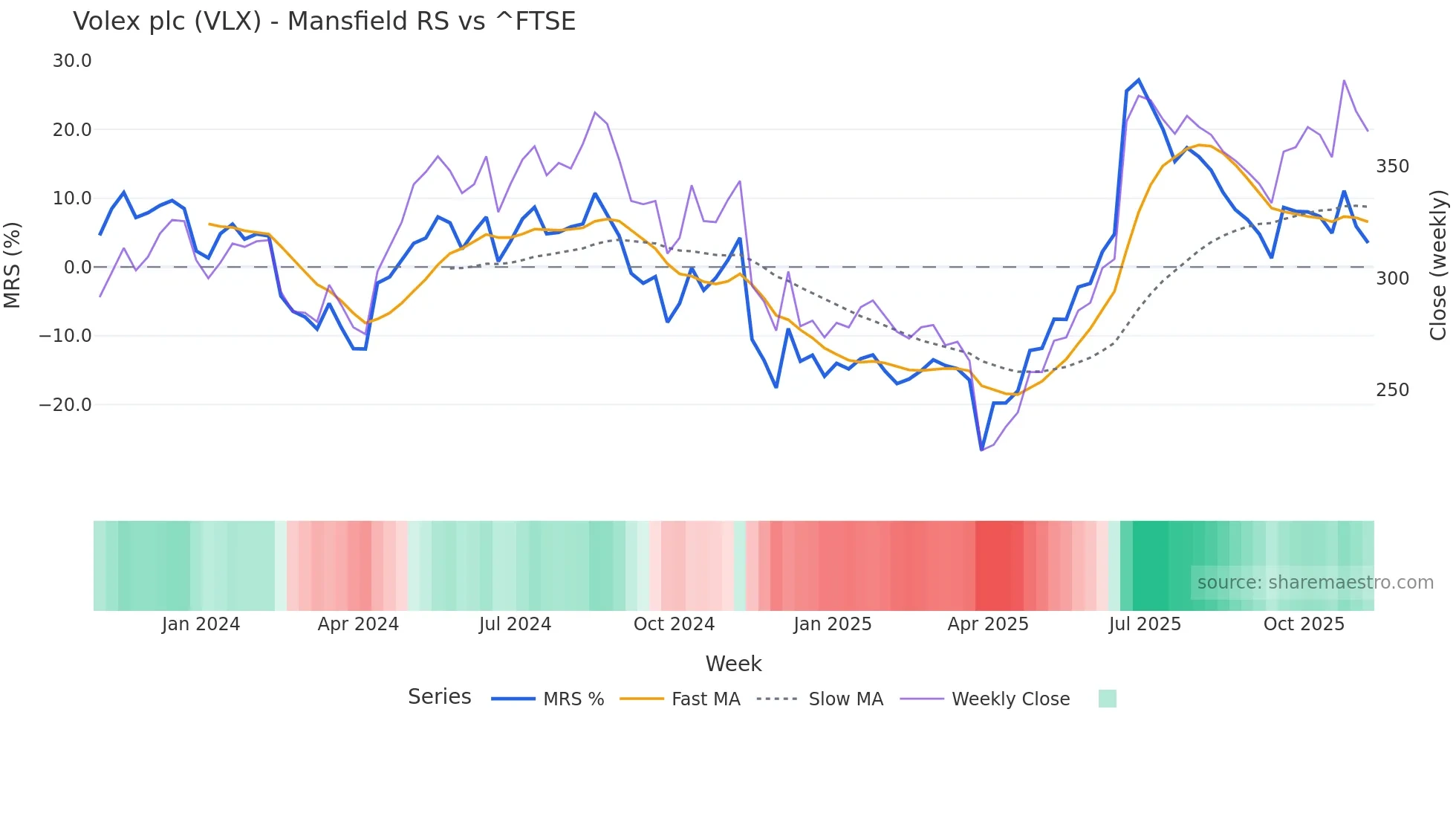 VLX Mansfield Relative Strength chart