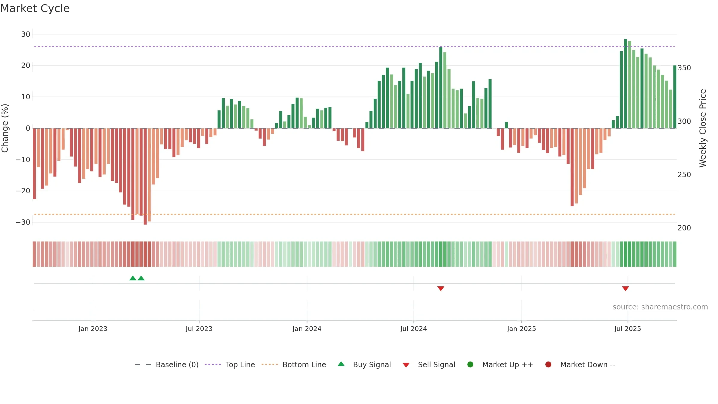 VLX weekly Market Cycle chart, closing 2025-09-19.
