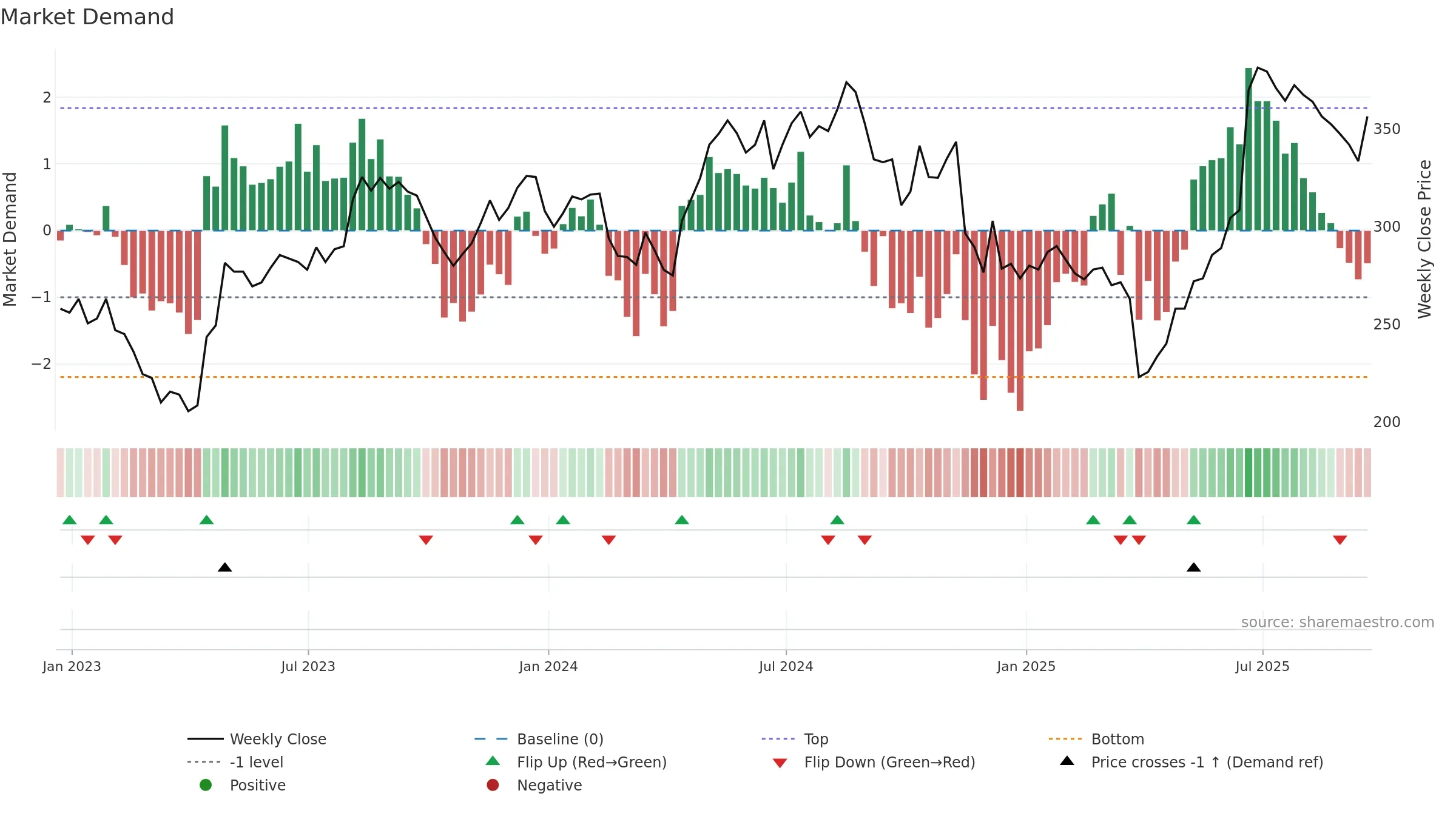 VLX weekly Market Demand chart, closing 2025-09-19.
