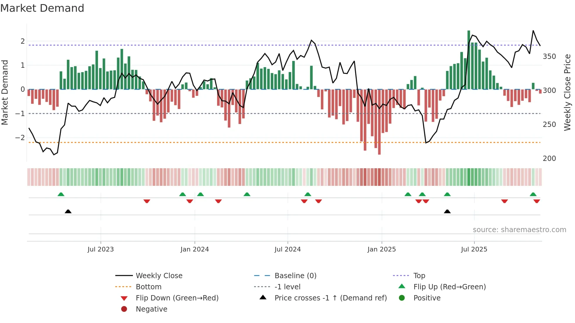 VLX weekly Market Demand chart