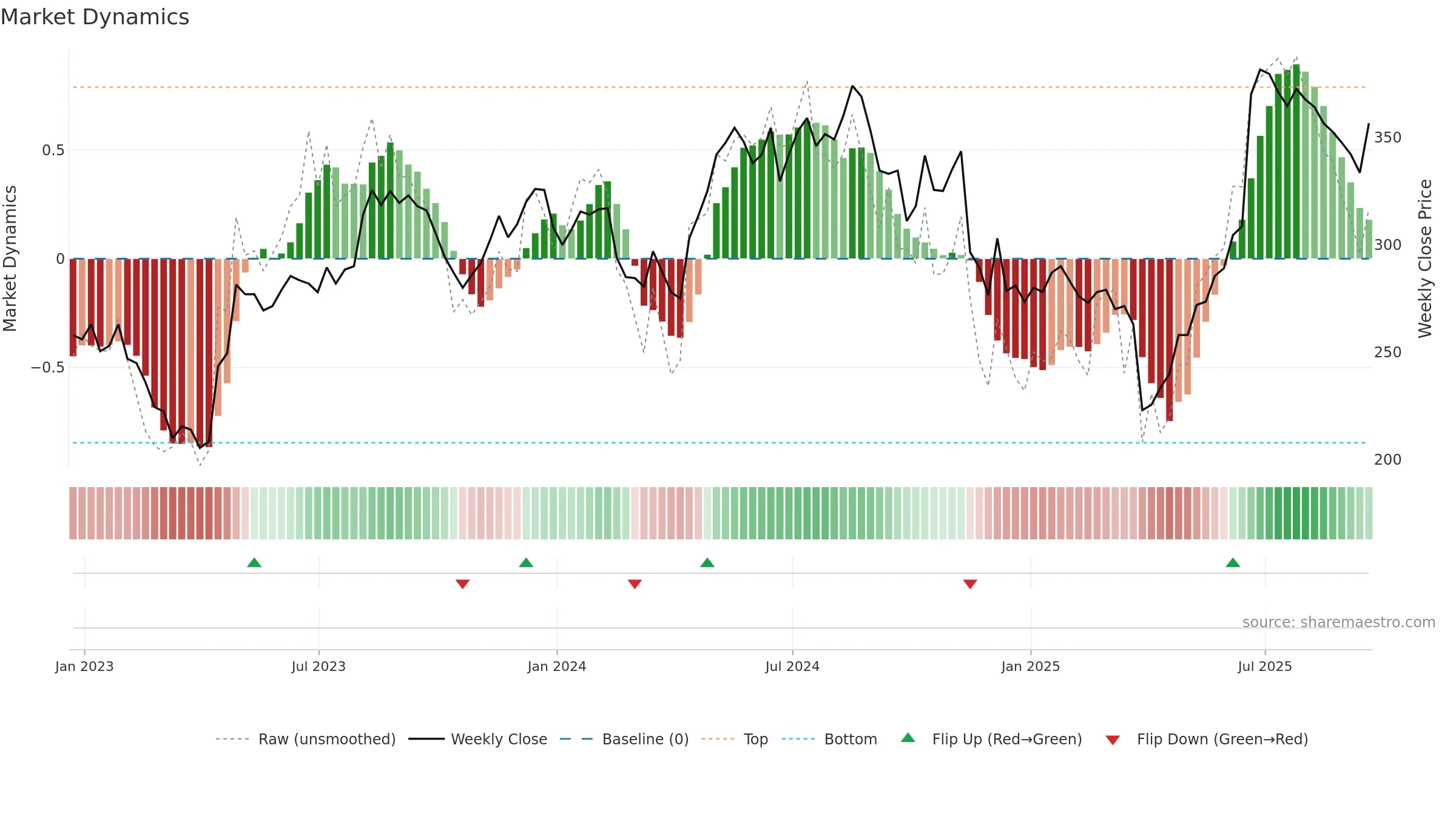 VLX weekly Market Dynamics chart, closing 2025-09-19.