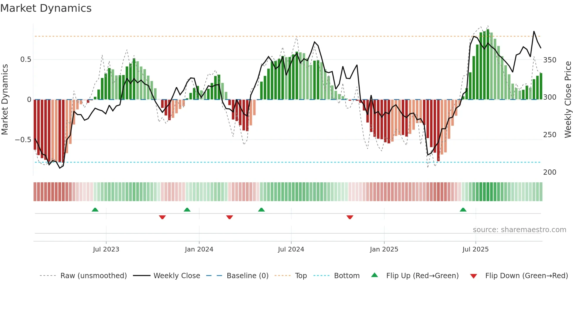 VLX weekly Market Dynamics chart