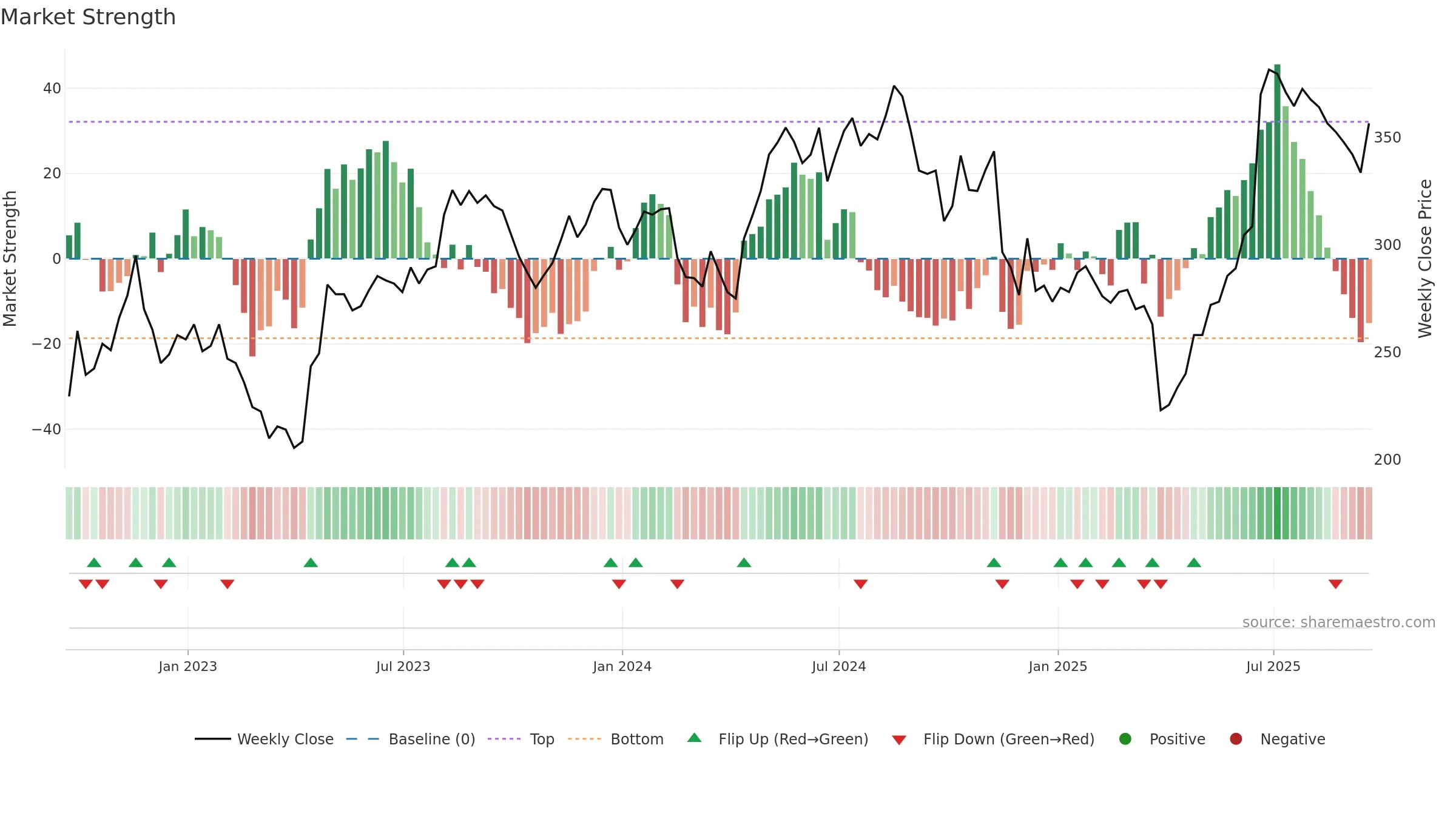 VLX weekly Market Strength chart, closing 2025-09-19.