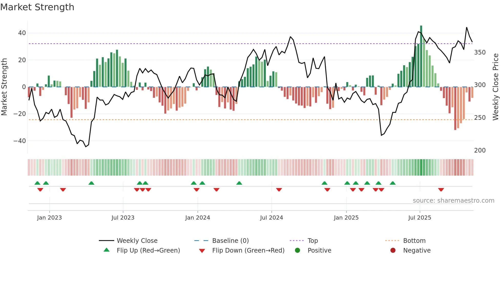 VLX weekly Market Strength chart