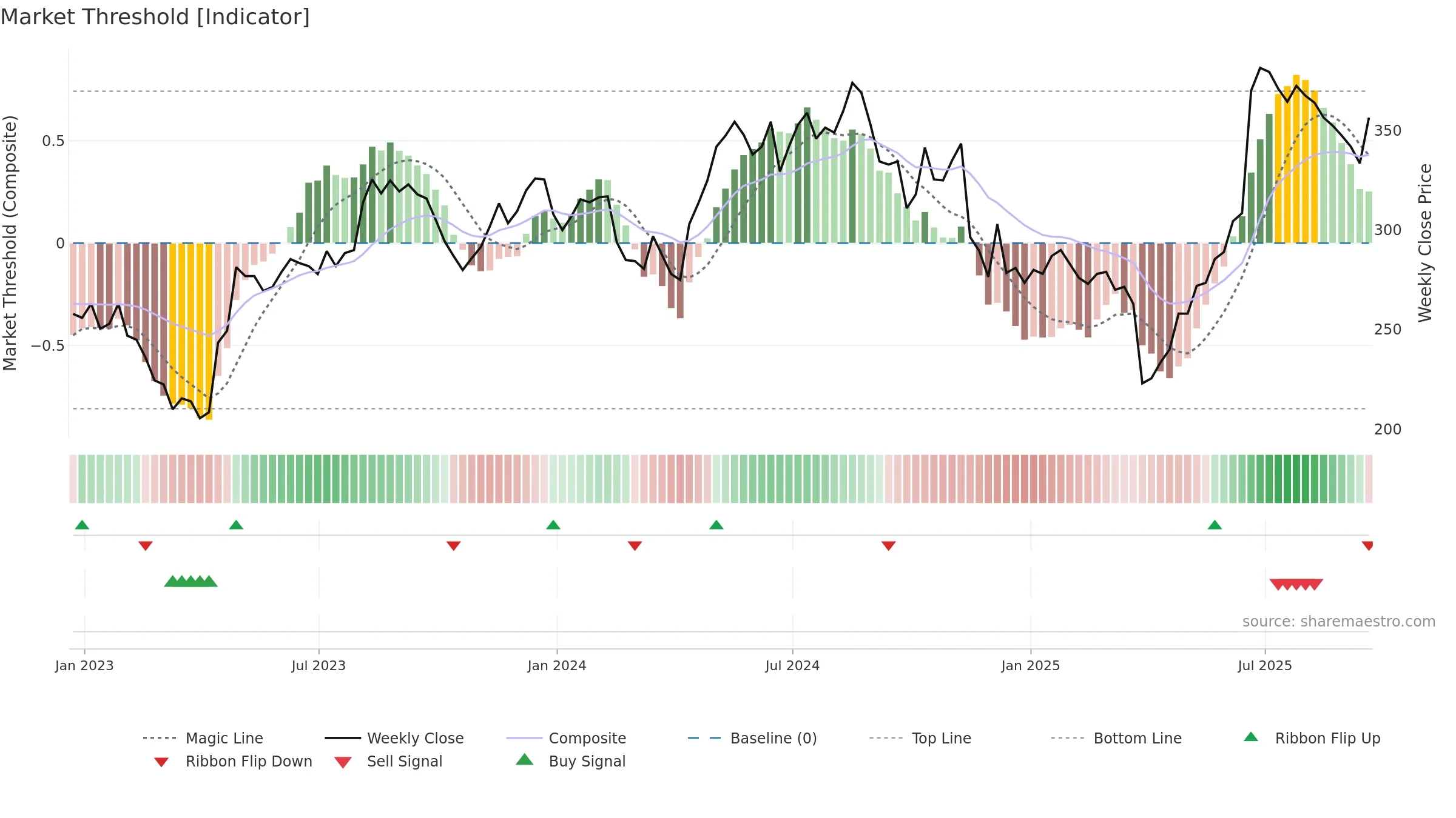 VLX weekly Market Threshold chart, closing 2025-09-19.