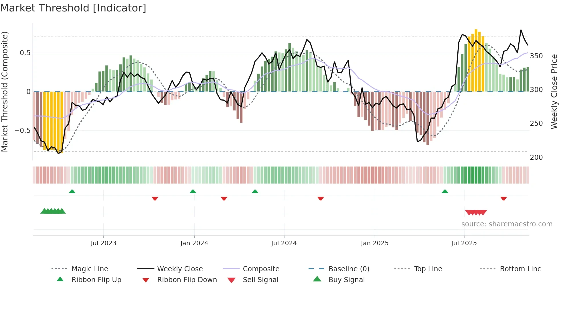 VLX weekly Market Threshold chart