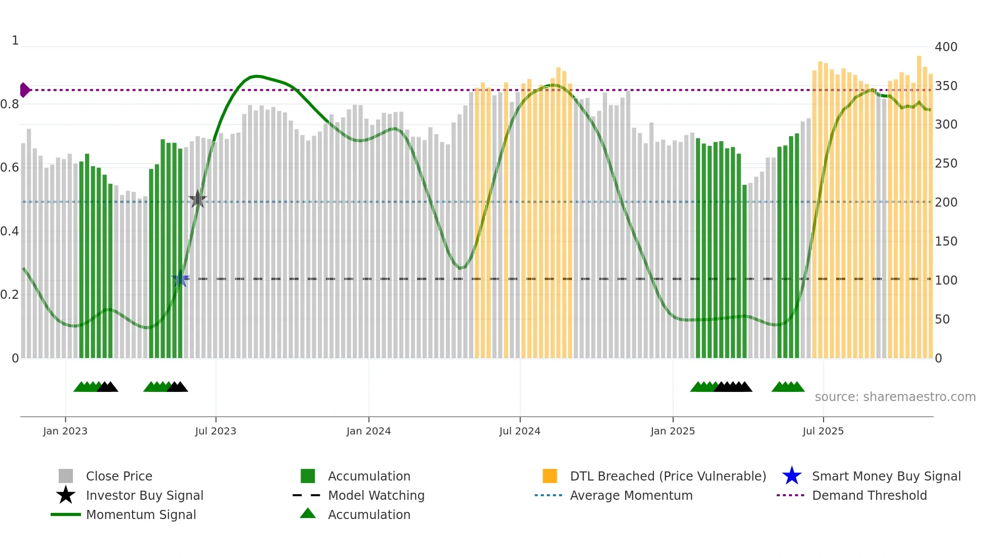 VLX weekly Smart Money chart