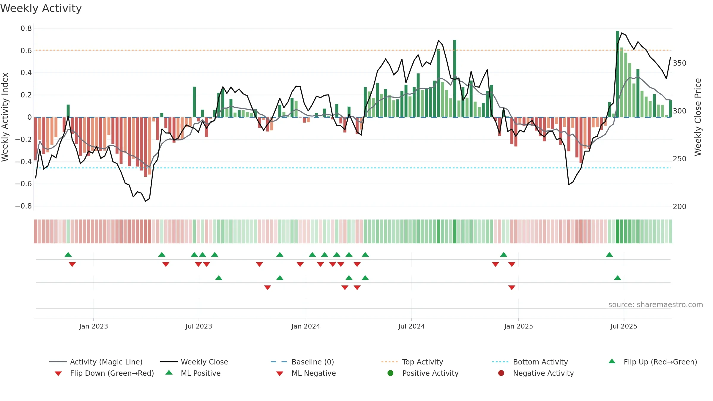 VLX weekly Activity chart, closing 2025-09-19.