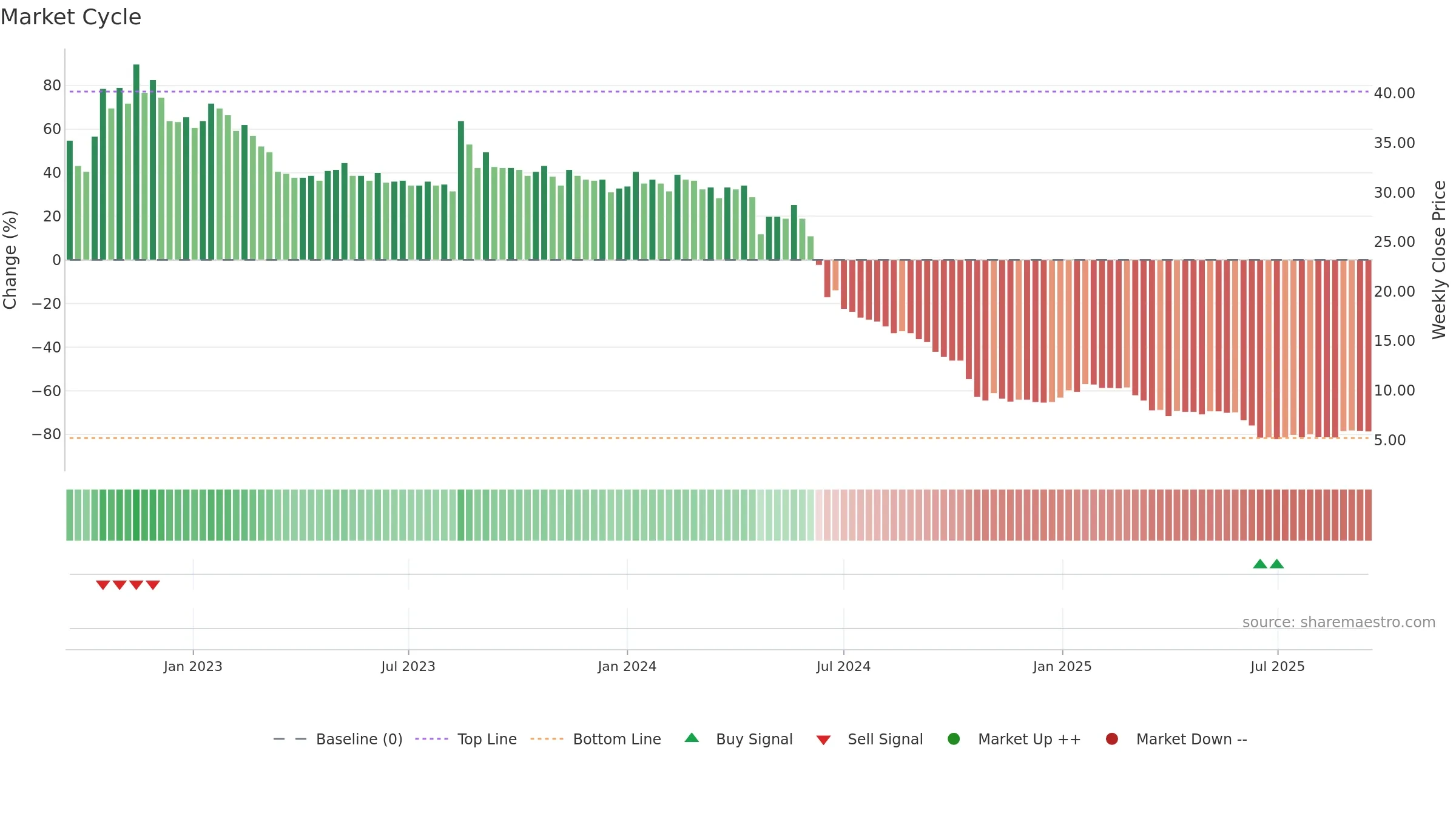 FRAM-B weekly Market Cycle chart, closing 2025-09-15.