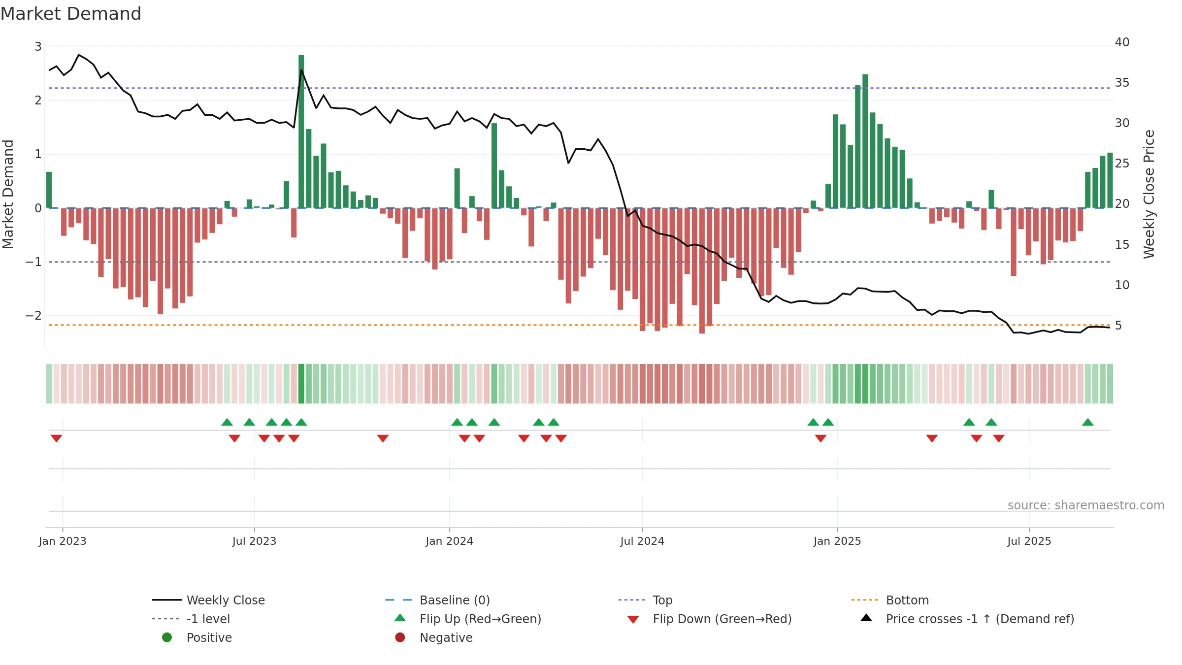 FRAM-B weekly Market Demand chart, closing 2025-09-15.