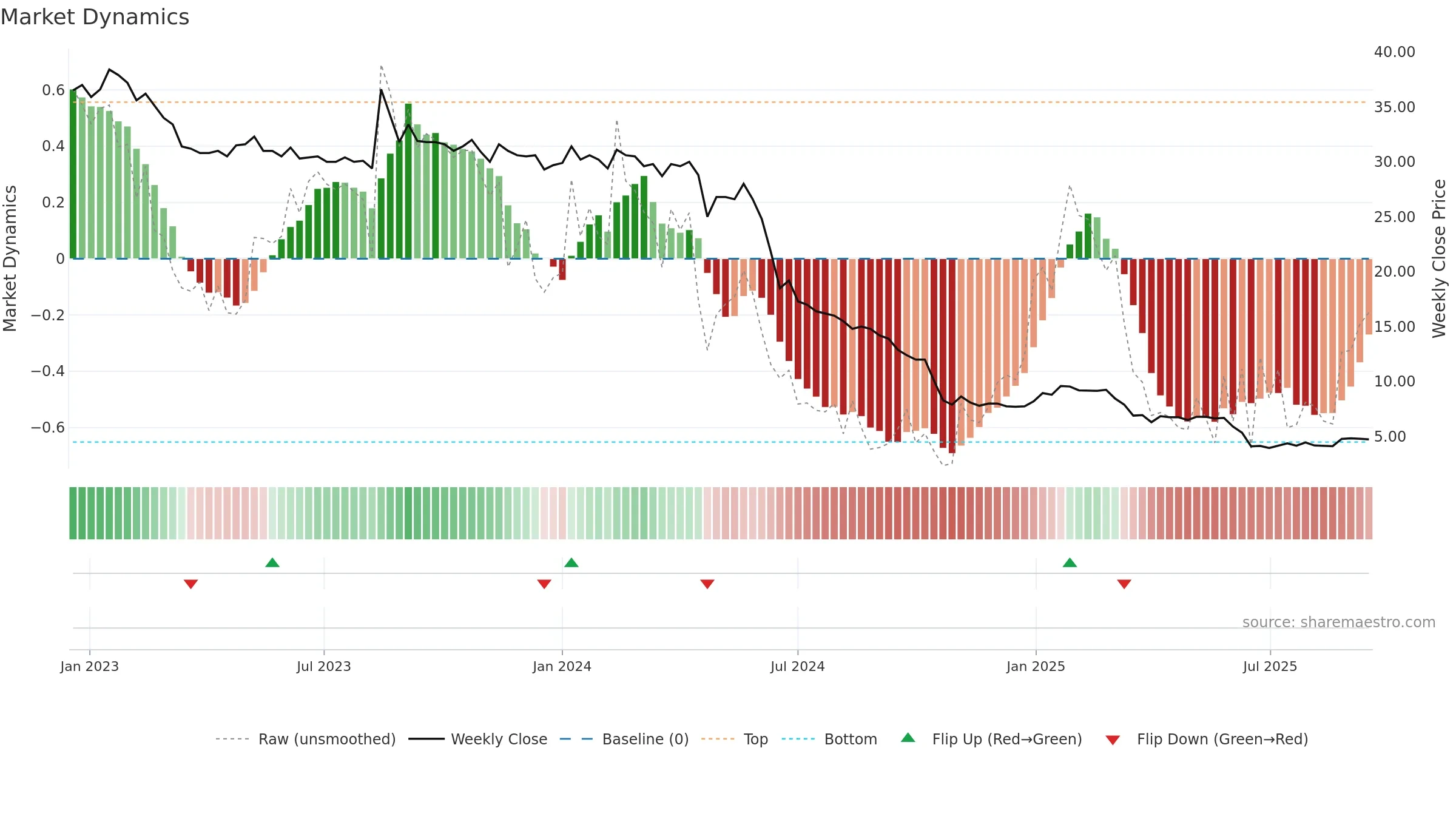FRAM-B weekly Market Dynamics chart, closing 2025-09-15.