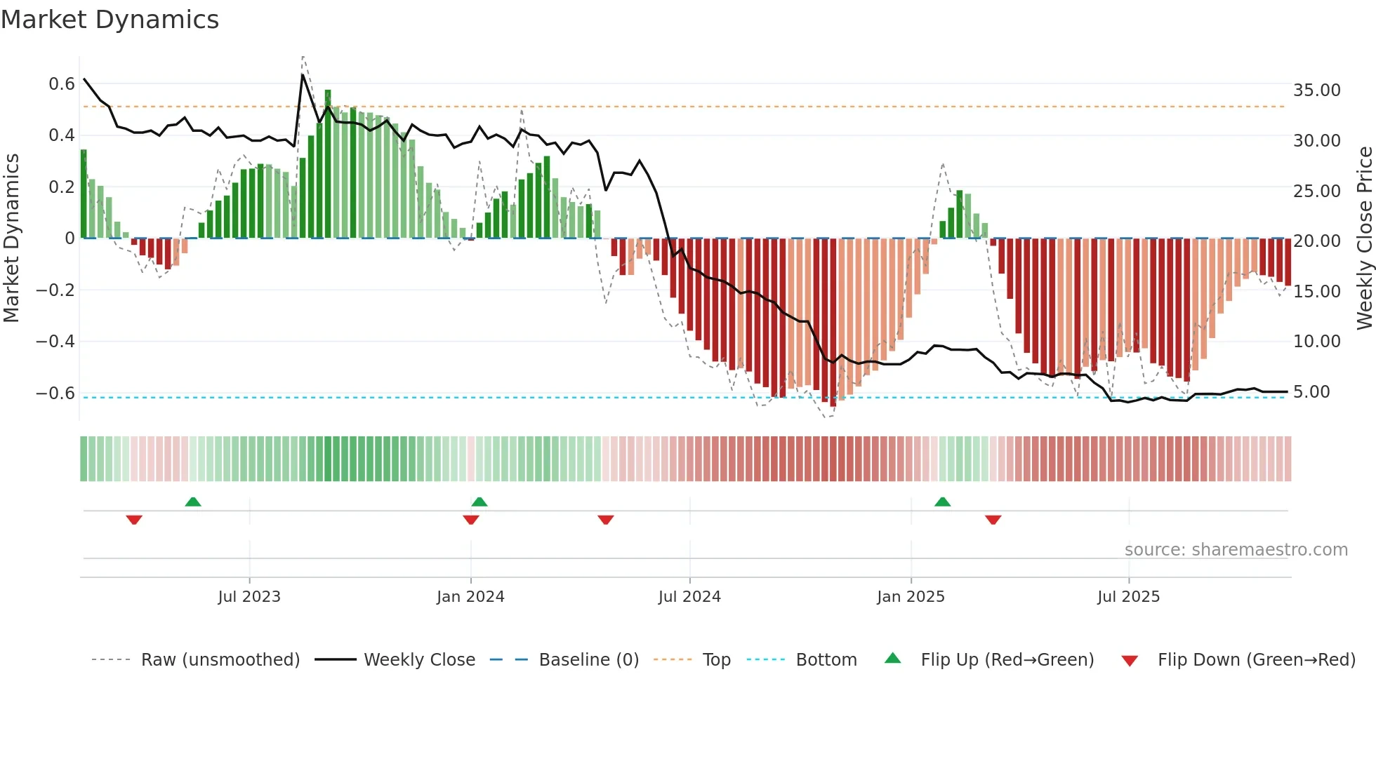 FRAM-B weekly Market Dynamics chart
