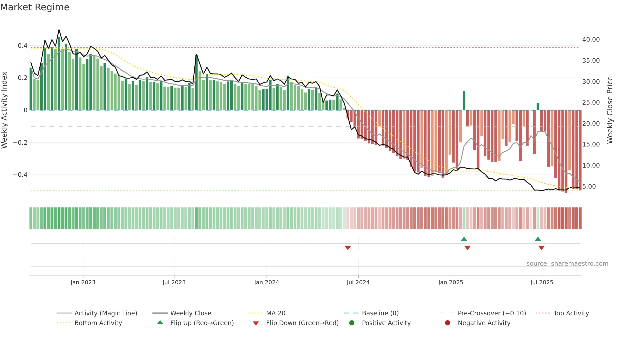 FRAM-B weekly Market Snapshot chart, closing 2025-09-15.