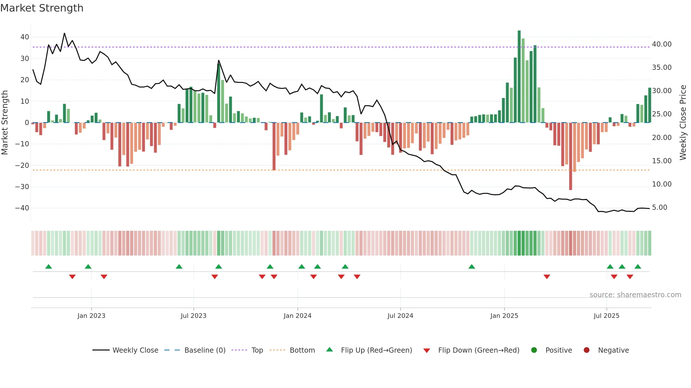 FRAM-B weekly Market Strength chart, closing 2025-09-15.