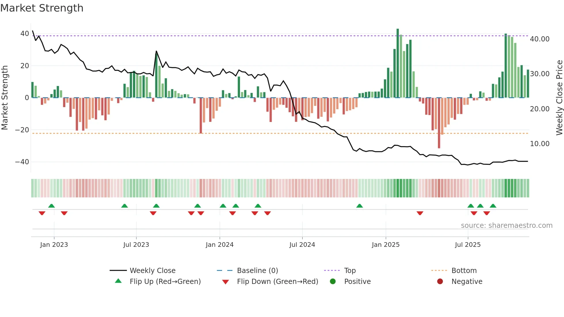 FRAM-B weekly Market Strength chart