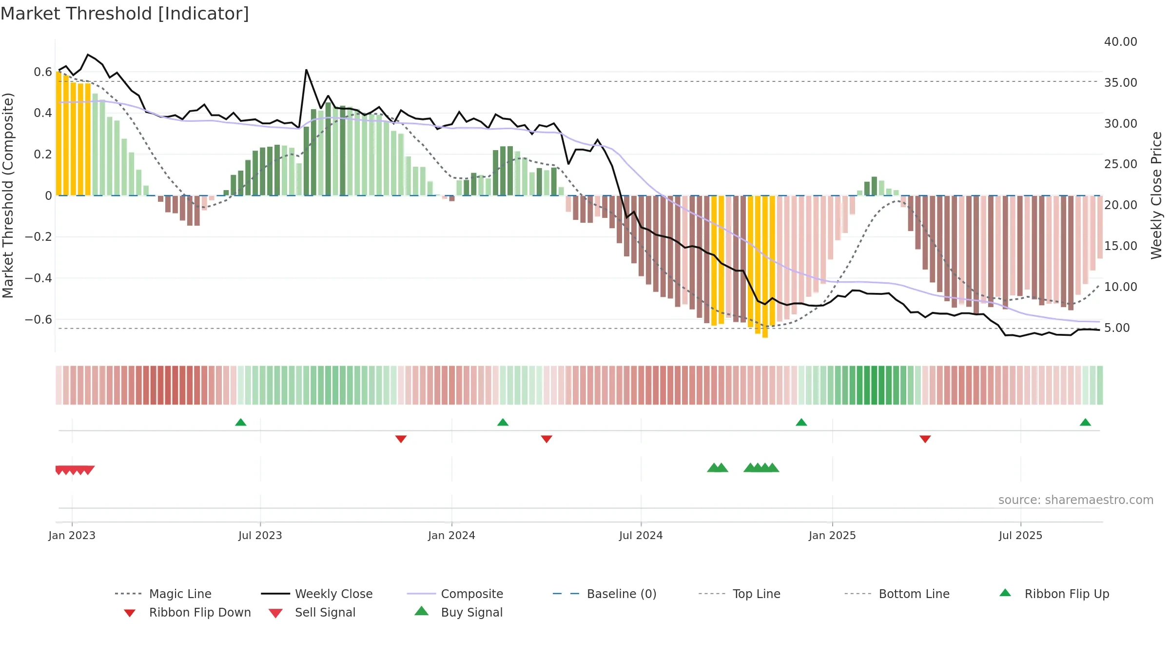 FRAM-B weekly Market Threshold chart, closing 2025-09-15.
