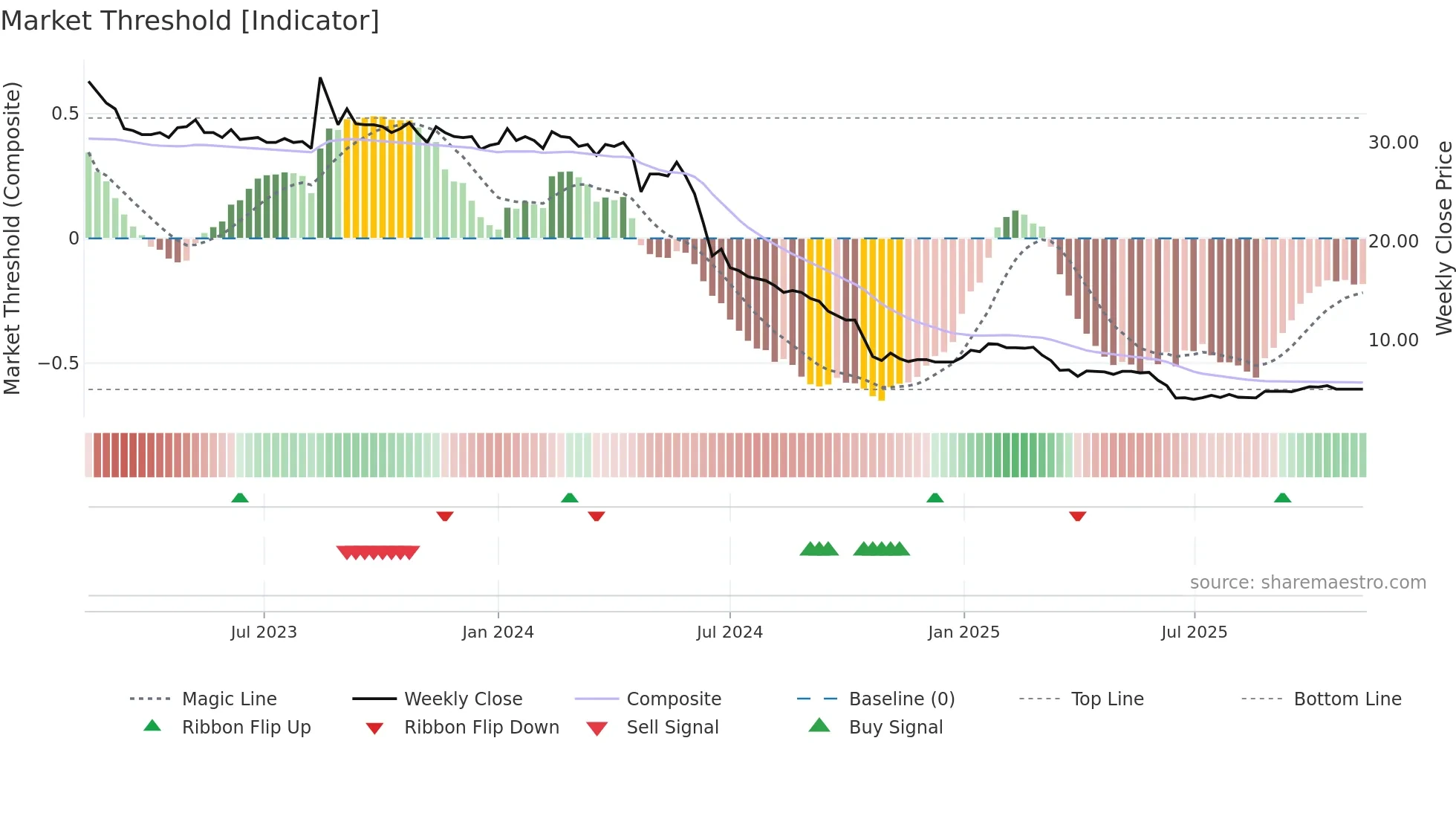 FRAM-B weekly Market Threshold chart