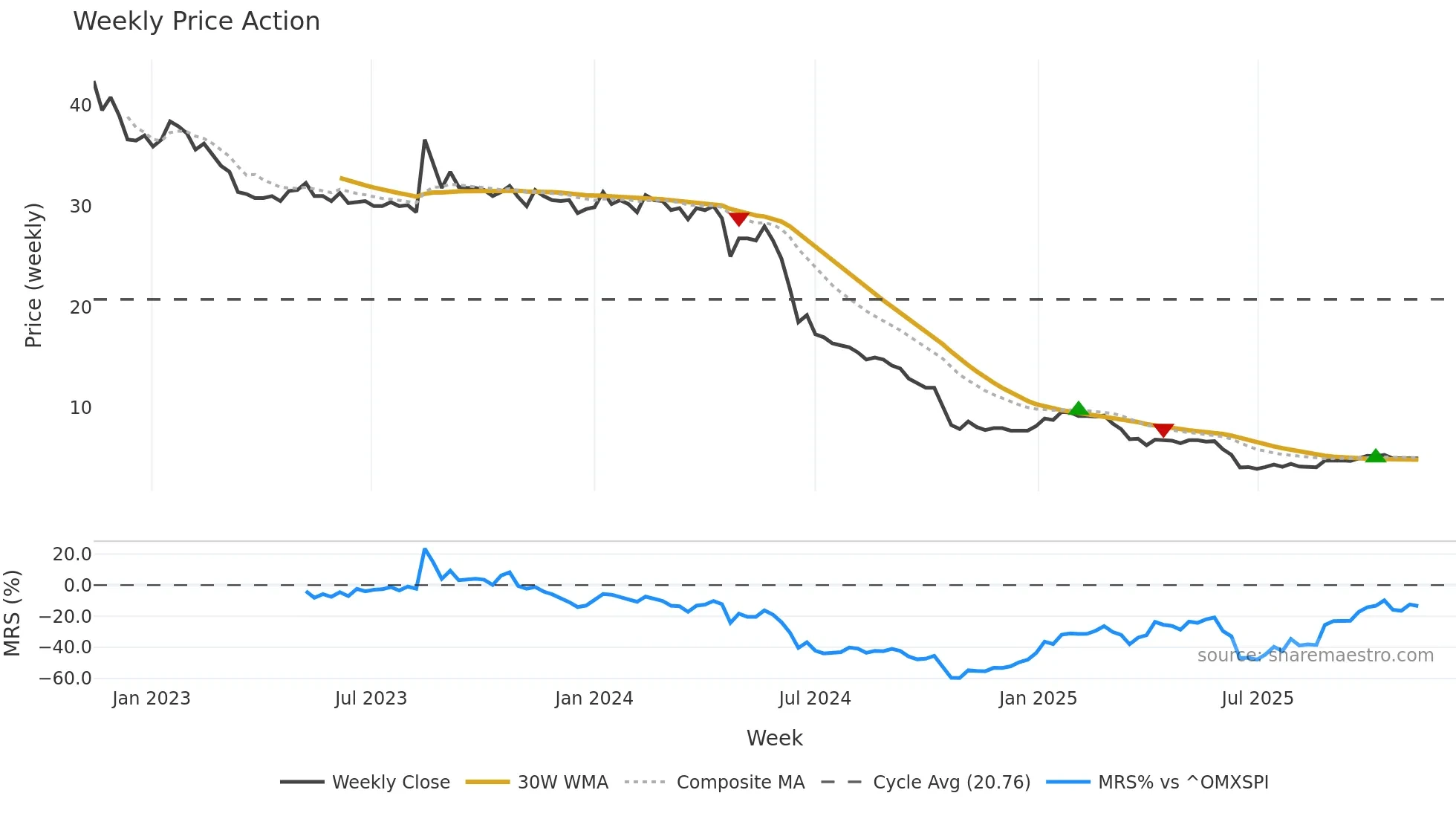 FRAM-B weekly Price Action chart, closing 2025-11-10