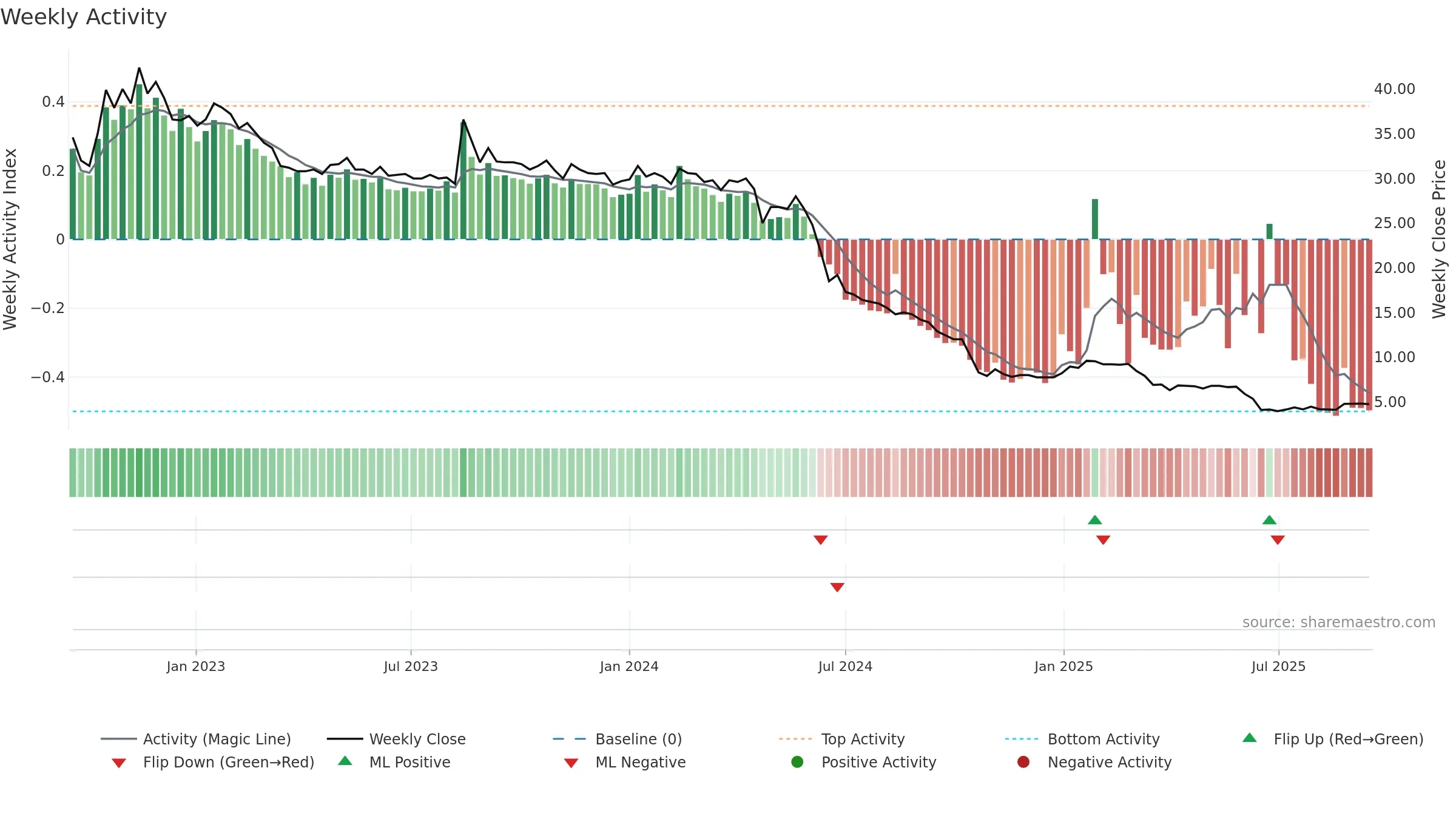 FRAM-B weekly Activity chart, closing 2025-09-15.