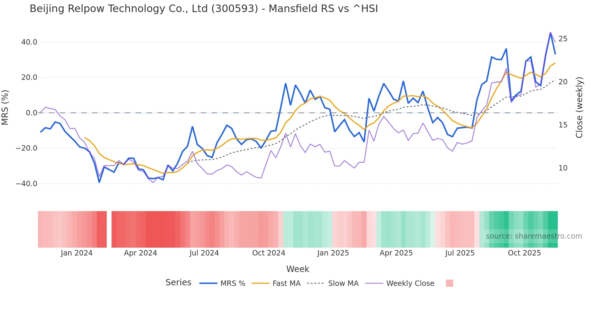 300593 Mansfield Relative Strength chart