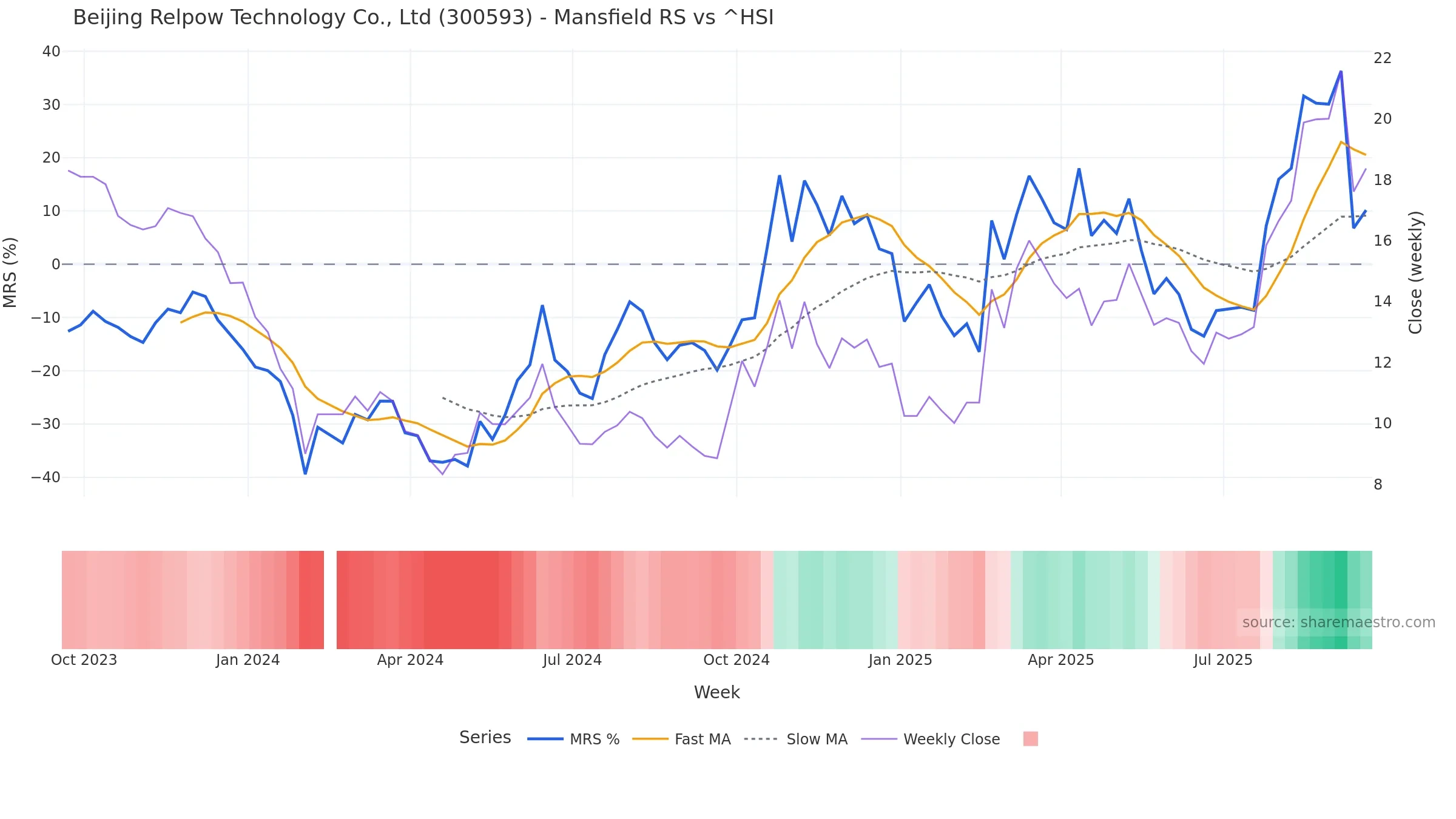 300593 Mansfield Relative Strength vs ^HSI — weekly