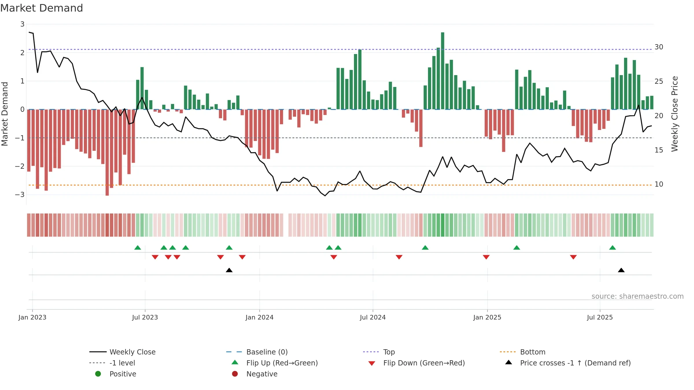 300593 weekly Market Demand chart, closing 2025-09-22.